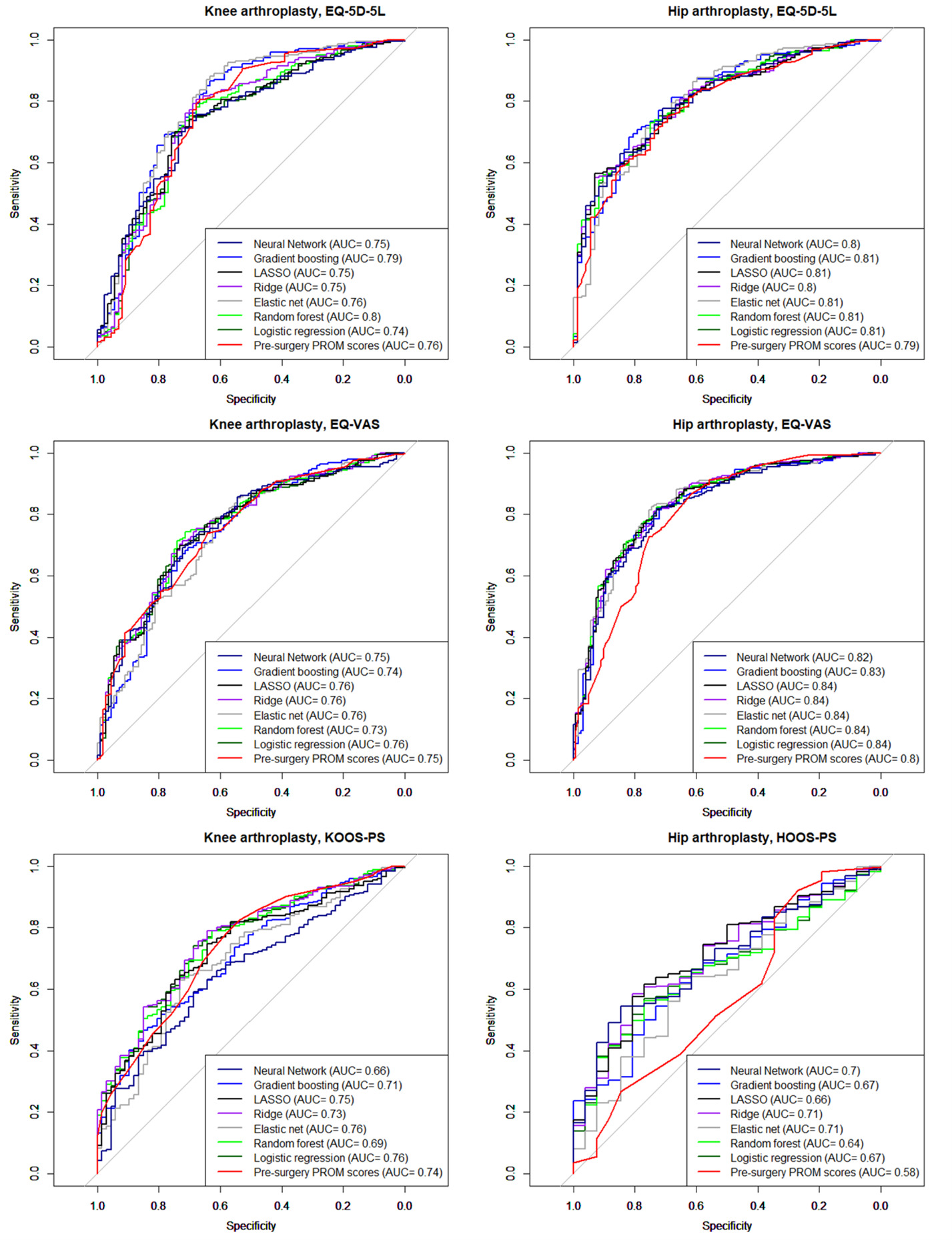 Fig. 3 
            Receiver operating curves for all models, indications, and patient-reported outcome scores (PROMs). AUC, area under the receiver operating characteristic curve; EQ-5D-5L, EuroQol five-dimension five-level questionnaire; HOOS-PS, Hip disability and Osteoarthritis Outcome Score-Physical Function Short Form; KOOS-PS, Knee injury Osteoarthritis Outcome Score-Physical Function Short Form; LASSO, least absolute shrinkage and selection operator; VAS, visual analogue scale.
          