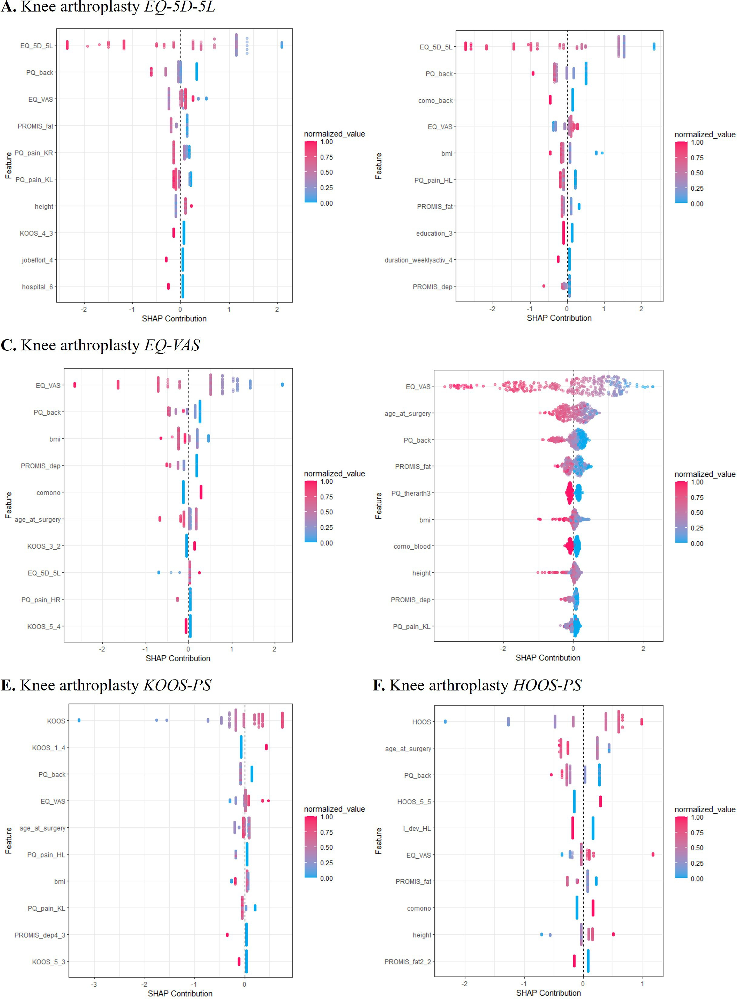 Fig. 4 
            Shapley Additive exPlanations (SHAP) analysis results for knee arthroplasty (KA) and hip arthroplasty (HA) patients and all patient-reported outcome measures (PROMs). Numbers in PROM names (e.g. KOOS_3_2) represent dummies for response options (e.g. response option 2 in KOOS_3 is KOOS_3_2) and the domain of the PROM (i.e. the third domain in KOOS is KOOS_3_2). EQ-5D-5L, EuroQol five-dimension five-level questionnaire; EQ-VAS, EuroQol visual analogue scale; HOOS-PS, Hip disability and Osteoarthritis Outcome Score-Physical Function Short Form; KOOS-PS, Knee injury and Osteoarthritis Outcome Score-Physical Function Short Form; PQ_back, self-reported back pain; PROMIS, patient-reported outcome measurement information system.
          