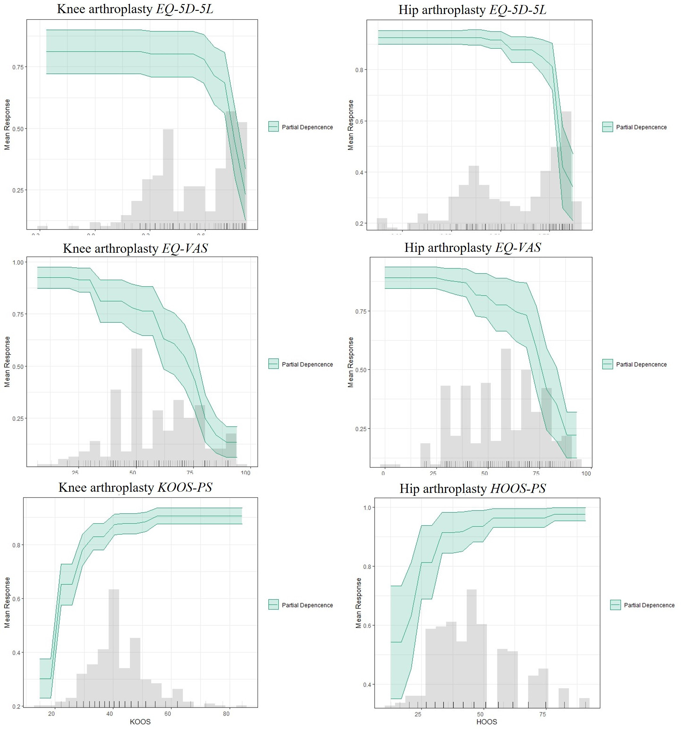 Fig. 5 
            Partial dependence plots for hip and knee arthroplasty patients and all patient-reported outcome measures. EQ-5D-5L, EuroQol five-dimension five-level questionnaire; EQ-VAS, EuroQol visual analogue scale; HOOS-PS, Hip disability and Osteoarthritis Outcome Score-Physical Function Short Form; KOOS-PS, Knee injury and Osteoarthritis Outcome Score-Physical Function Short Form.
          