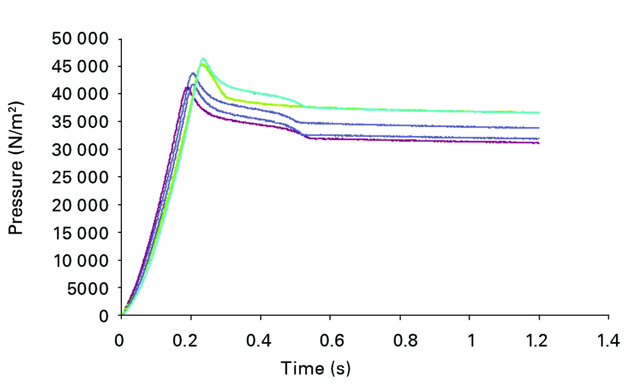 Fig. 6 
          Graph showing the results of five experiments
showing the ejection pressure of the fluid within the chamber during
the relocation. The mean peak ejection pressure of the fluid within
the chamber at full relocation was 43 763 N/m2.
        