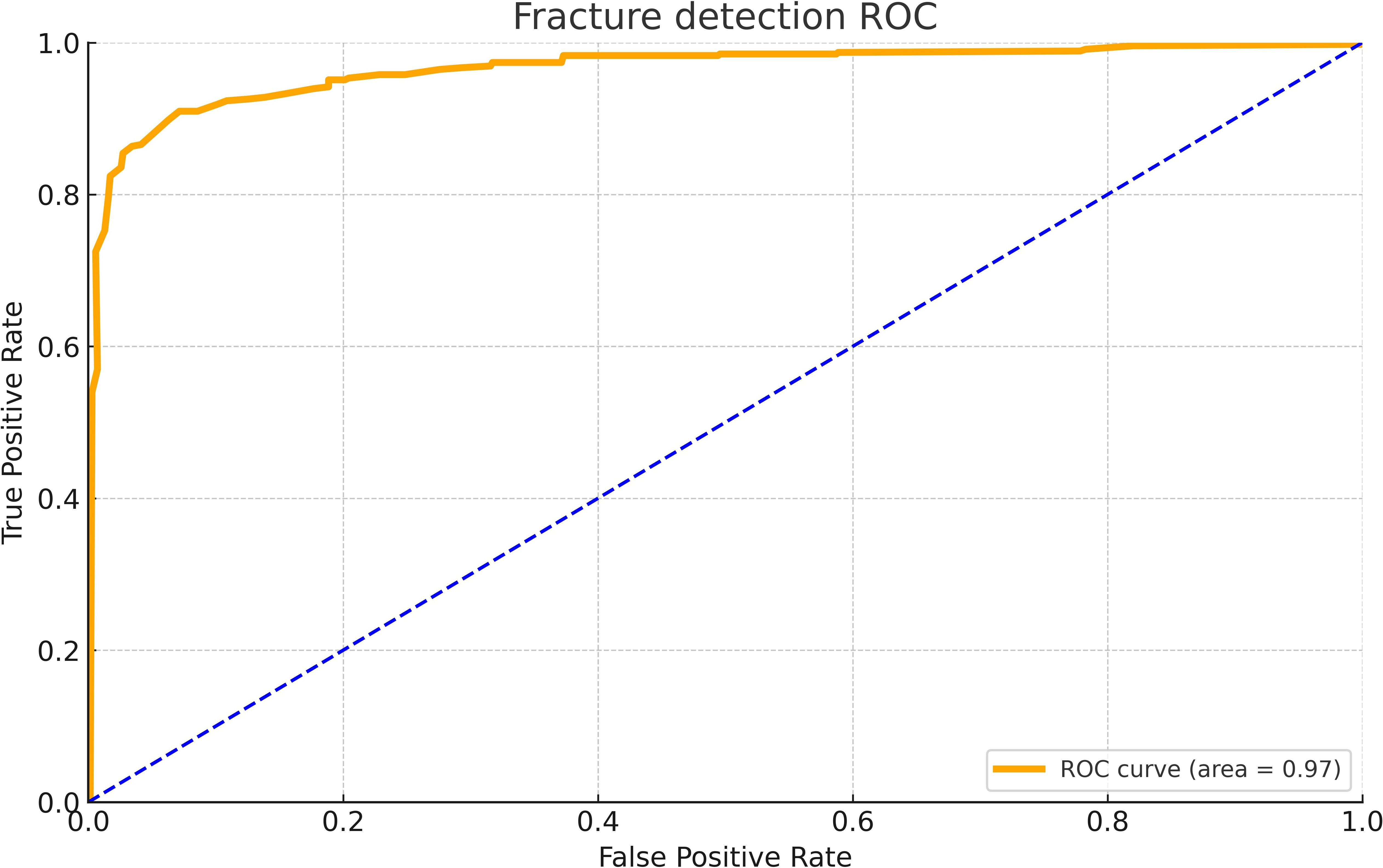 Fig. 3 
            Deep model training performance: area under the curve = 0.97. ROC, receiver operating characteristic.
          