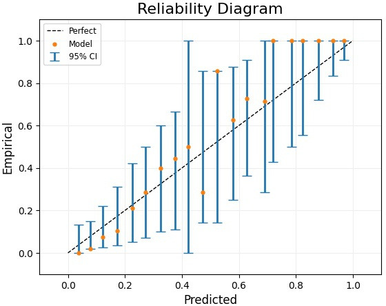 Fig. 6 
            Reliability diagram of the model’s output on the study test set.
          