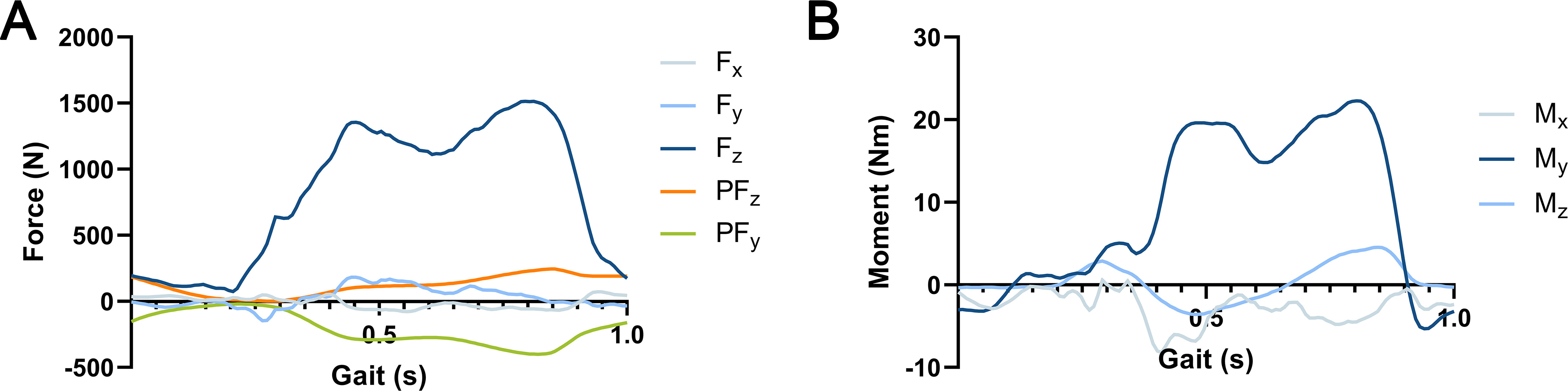 Fig. 4 
            a) Applied forces and b) moments on the femoral component during a whole gait cycle. The data shown in the graph are for a body weight of 60 kg.
          