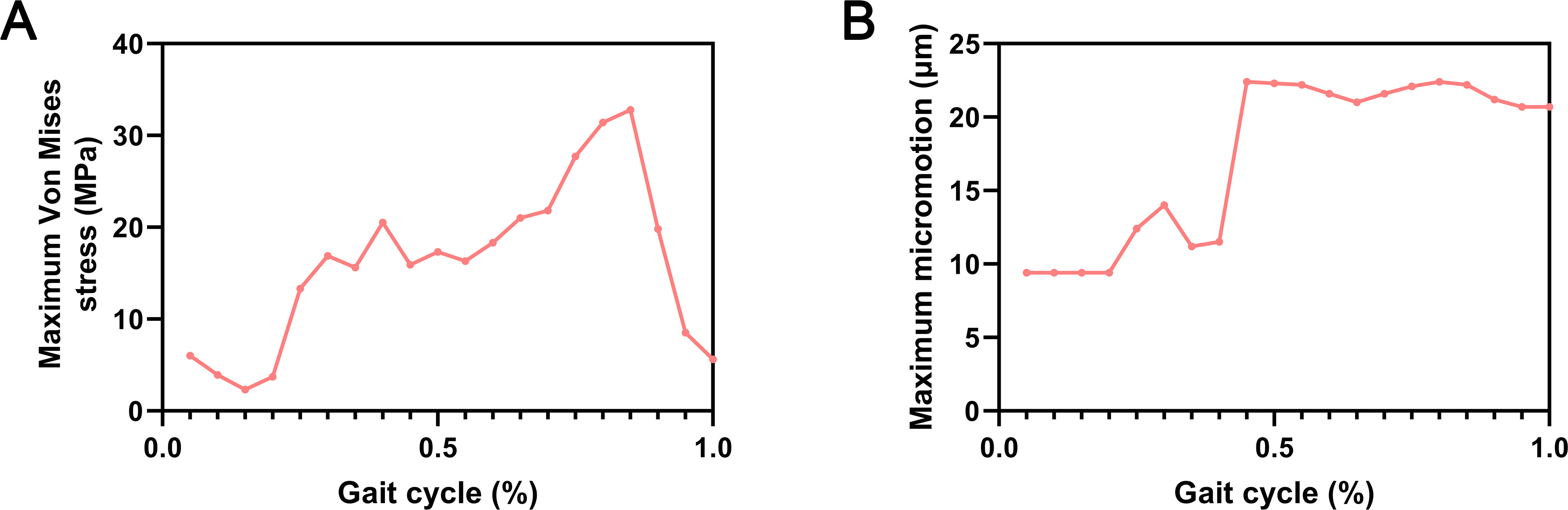 Fig. 5 
            The maximum a) Von Mises stress and b) micromotion change during the whole gait process when the sagittal positioning of the femoral component was -3 mm.
          