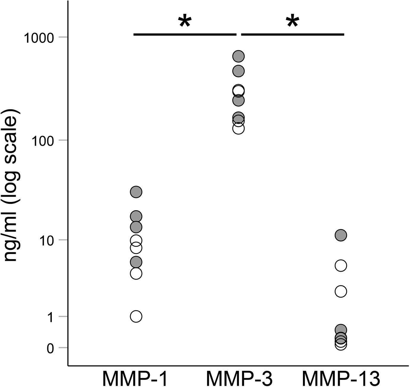 Fig. 9 
          Levels of matrix metalloproteinases (MMPs) in the synovial fluid of omarthrosis (OmA) and cuff tear arthropathy (CTA) patients. Synovial fluid of OmA (n = 4, grey dots) and CTA (n = 4, white dots) patients were analyzed using enzyme-linked immunosorbent assays (ELISAs) for MMP-1, MMP-3, and MMP-13. Statistically significant differences between the levels of the MMPs are marked with asterisks (*p < 0.05; analysis of variance (ANOVA) with Tukey post hoc test).
        