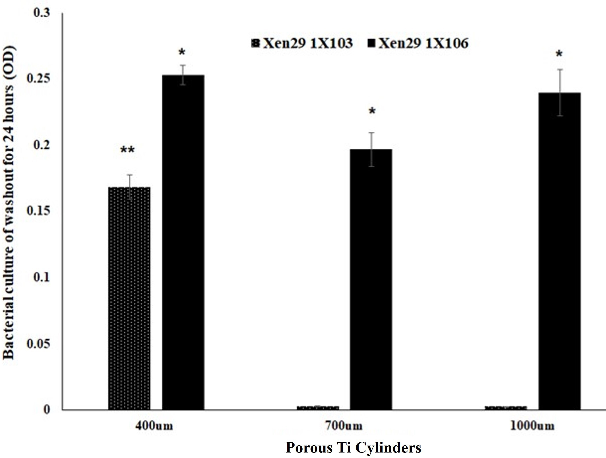 Fig. 3 
            Bacterial culture of pouch cavity saline washout samples seven days after titanium (Ti) cylinder implantation and Xen29 bacterial inoculation. *p < 0.05 between low-grade and high-grade inoculation of Xen29 inoculation; **p < 0.05 among Ti cylinders with different pore sizes during low-grade infection (n = 3 for each group). OD, optical density.
          