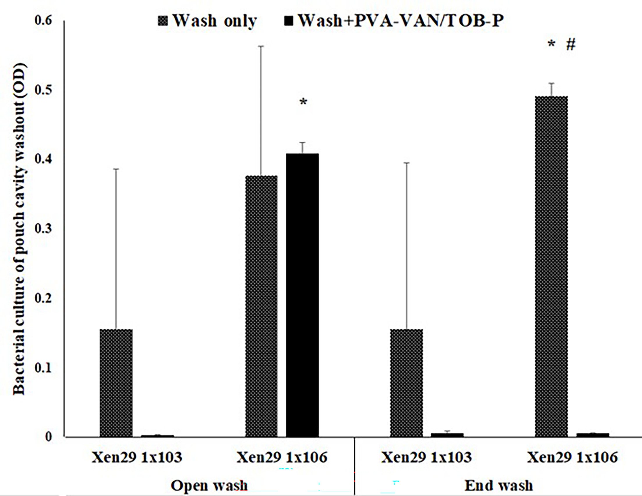 Fig. 6 
            Bacterial culture of pouch cavity washout during open wash and end wash between groups of saline wash only (Group III) and saline wash + polyvinyl alcohol composite (PVA)-vancomycin (VAN)/tobramycin (TOB)-dicalcium phosphate dihydrate P-DCPD (Group IV); 5% VAN-PVA gel with PDCPD particles doped with both 10% VAN and 10% TOB (n = 5 for each group). *p < 0.05 between wash only and saline wash low-grade and high-grade infection; #p < 0.05 between wash only and wash + PVA-VAN/TOB-PDCPD. OD, optical density.
          