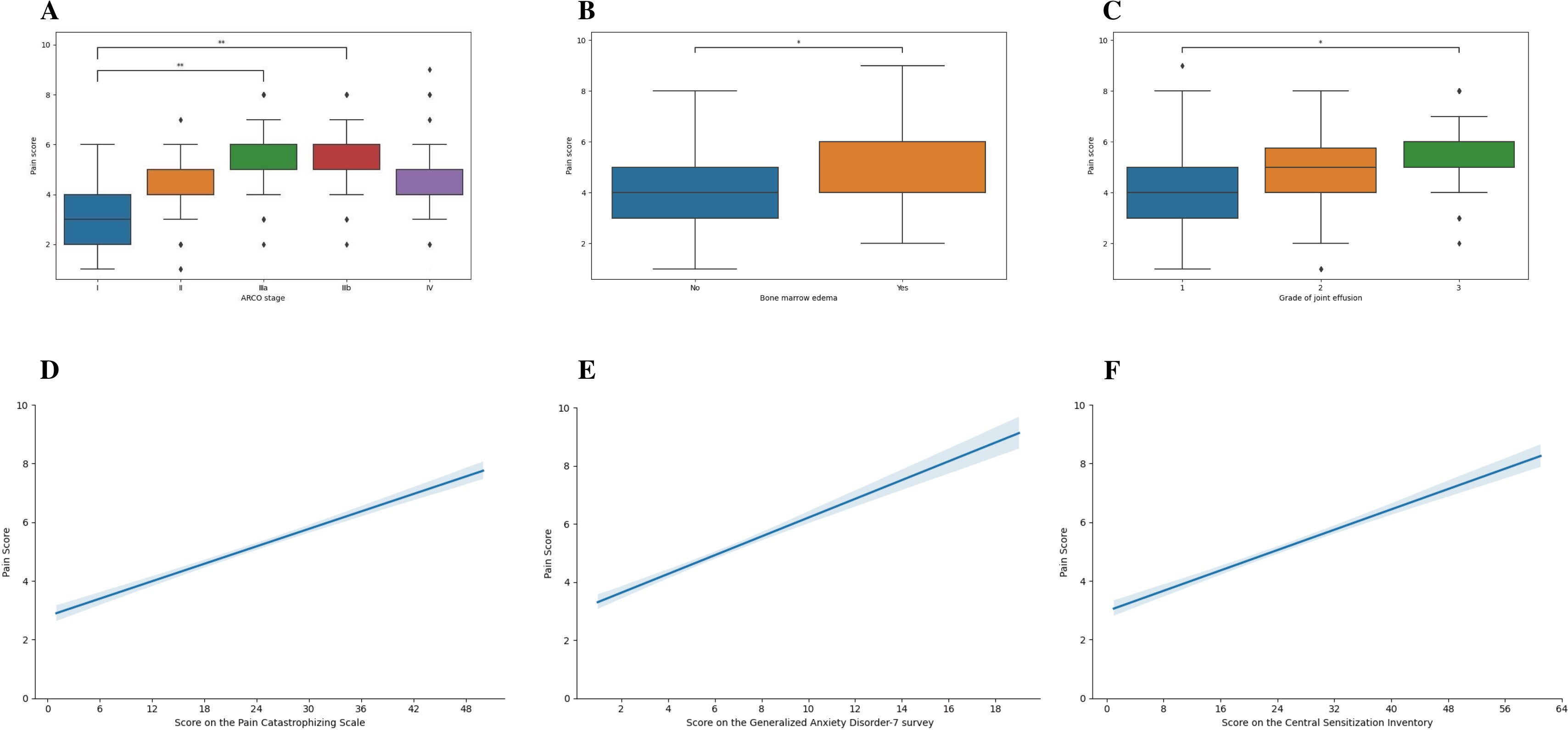 Fig. 2 
          Correlations in the final sample of 250 patients between self-reported hip pain scores on a numerical rating scale and a) Association Research Circulation Osseous (ARCO) stage, b) presence or absence of bone marrow oedema, c) grade of joint effusion, d) score on the Pain Catastrophizing Scale, e) score on the Generalized Anxiety Disorder-7 survey, and f) score on the Central Sensitization Inventory. The correlations are assessed using box-whisker plots for the categorical variables in a) to c), or as linear regression plots for the continuous variables in d) to f), where the blue shaded area refers to the 95% CI. *p < 0.05, **p < 0.01.
        