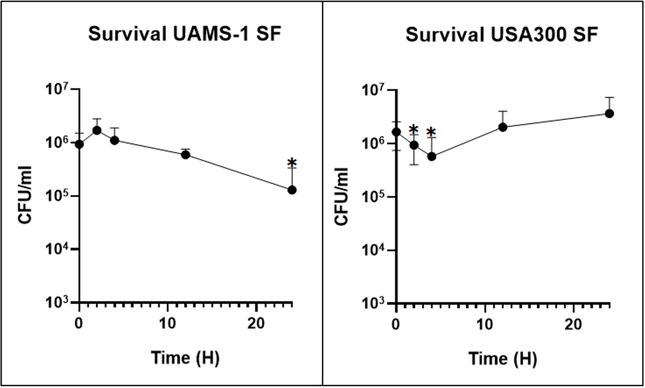 Fig. 3 
          
            Staphylococcus aureus survival in synovial fluid in vitro. Variables were considered statistically significant at *p < 0.05. CFU, colony-forming units; SF, synovial fluid.
        