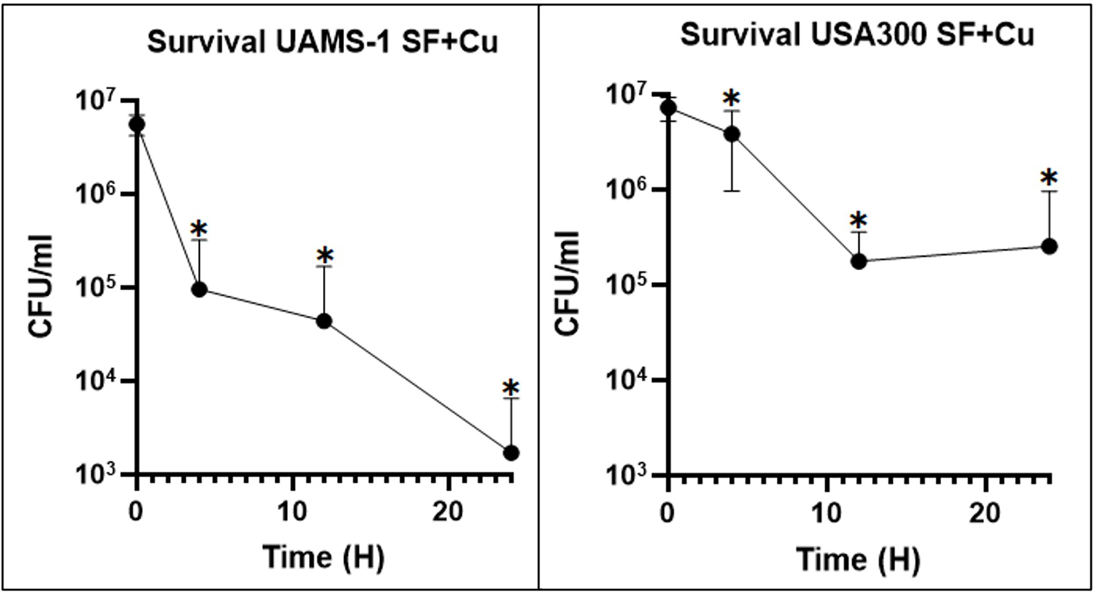 Fig. 5 
          The effect of copper on Staphylococcus aureus viability in synovial fluid (SF). The addition of copper (Cu) resulted in significant killing of both strains after four, 12, and 24 hours. Variables were considered statistically significant at *p < 0.05. CFU, colony-forming units.
        