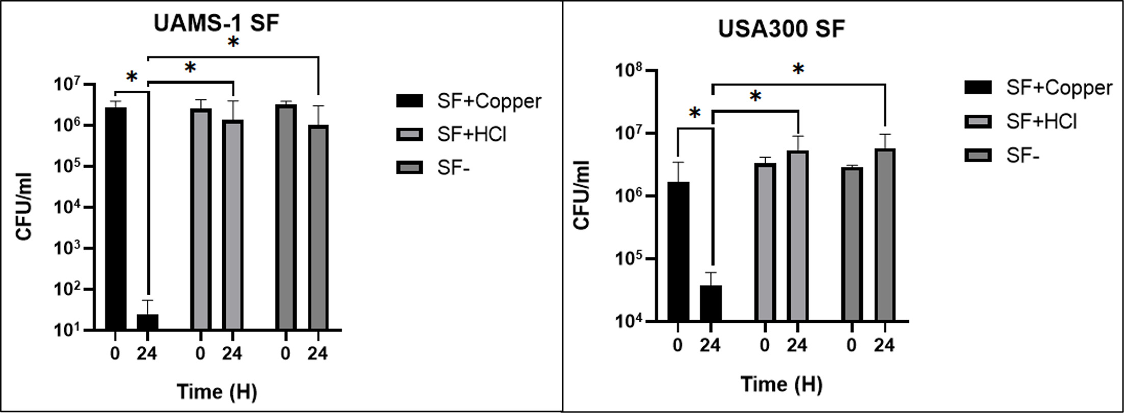 Fig. 9 
            The effect of low-pH environment on Staphylococcus aureus viability in synovial fluid (SF). Variables were considered statistically significant at *p < 0.05. HCl, hydrochloric acid.
          