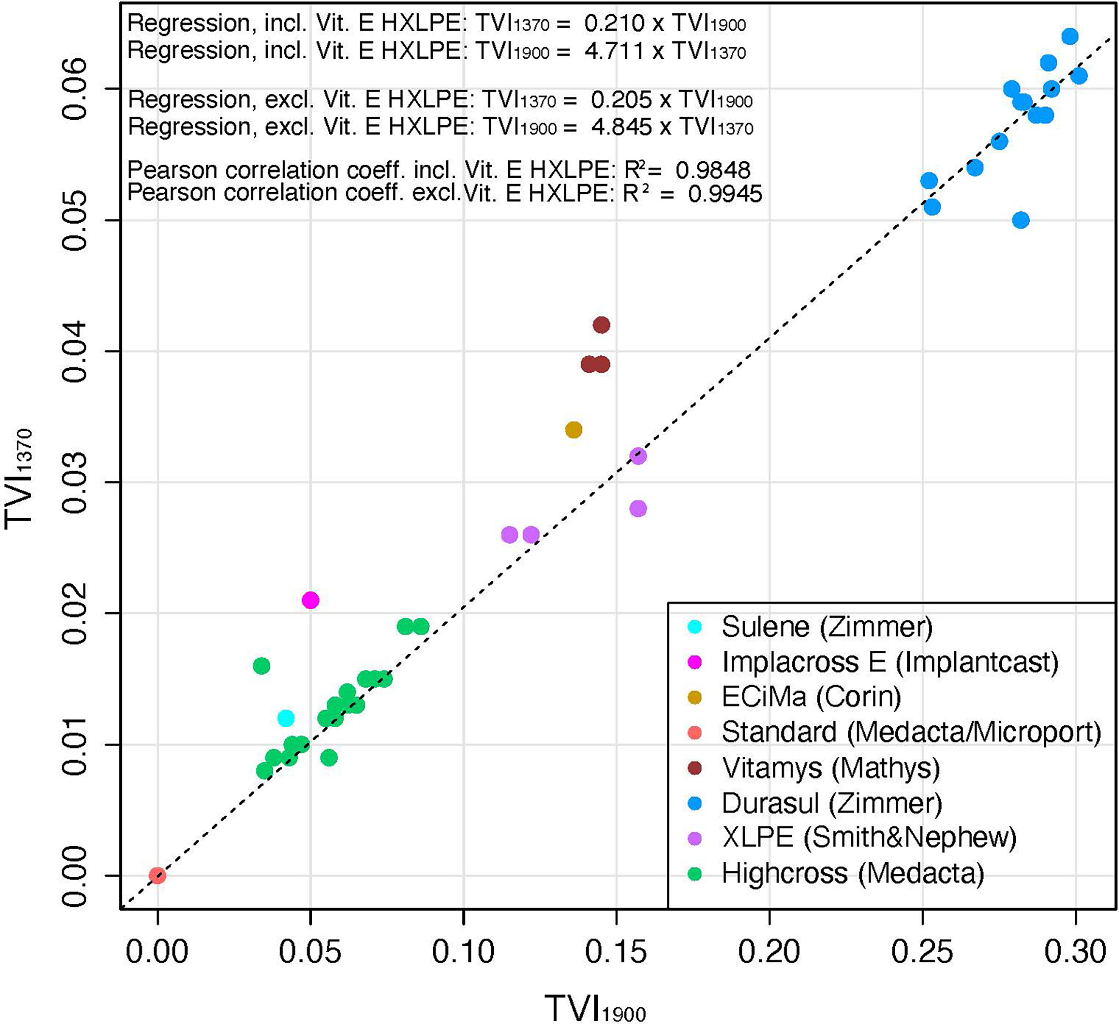 Fig. 1 
          Correlation of TVI1370 and TVI1900 measured on the 47 polyethylene samples included. There is a very good linear correlation (R2 = 0.9845) between both TVI standards. Excluding the vitamin E blended samples, which behave slightly differently, the correlation increases to R2 = 0.9945. Formulae for conversion from TVI1370 to TVI1900 and vice versa are provided in the figure. HXLPE, highly cross-linked polyethylene; TVI, trans-vinylene index.
        