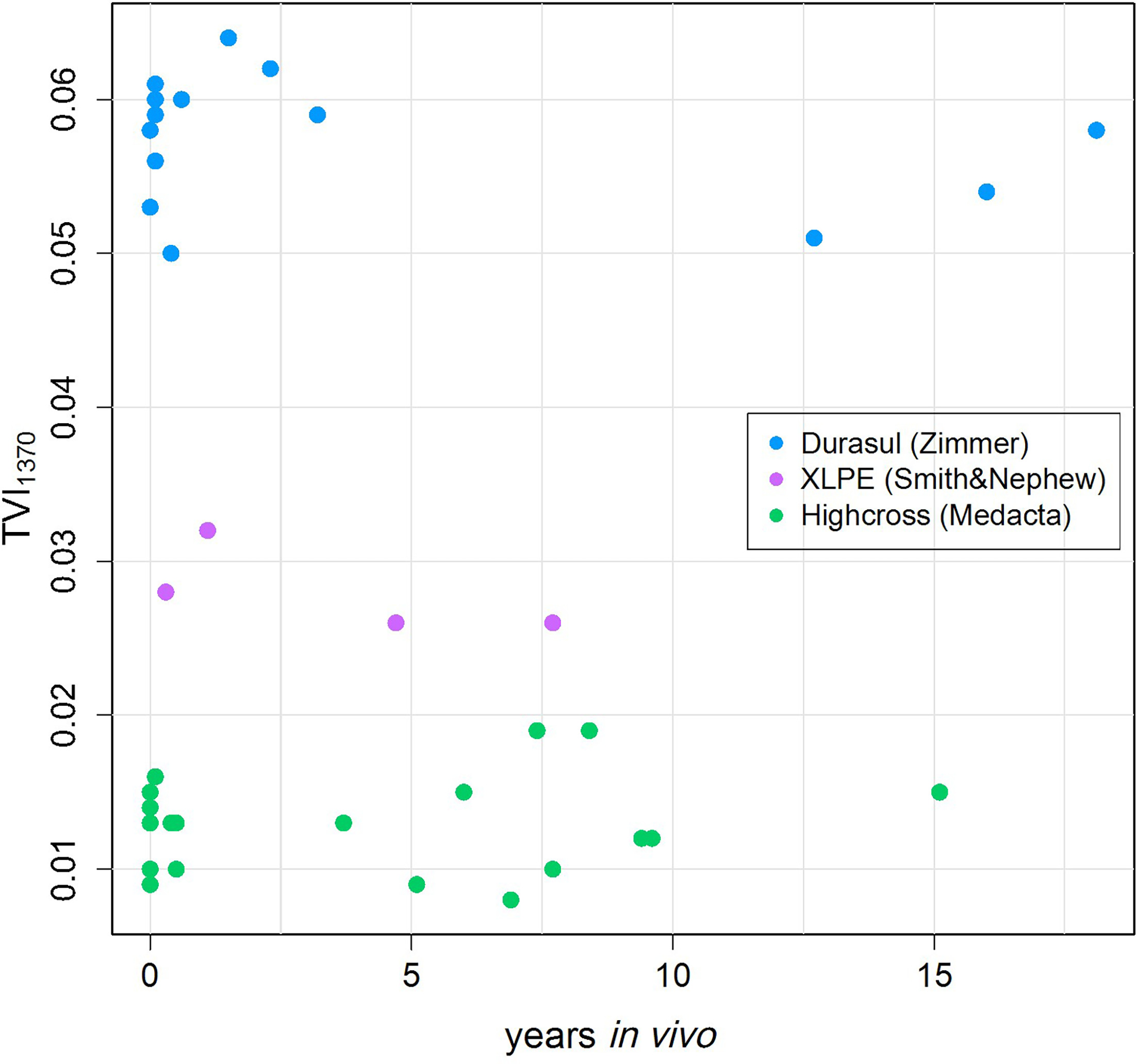 Fig. 3 
          Illustration of TVI1370, as measured following the ASTM F2381-19 standard and grouped by brand, for the products with multiple samples available, including retrievals. There was no significant degradation of TVI over time, despite long exposure times in vivo, compared to new samples or retrievals with a shorter time in vivo. For Durasul (Zimmer Biomet), Pearson correlation over time R2 = -0.301, for cross-linked polyethylene (XLPE) from Smith & Nephew R2 = -0.703, and for Highcross from Medacta R2 = 0.229. TVI, trans-vinylene index.
        