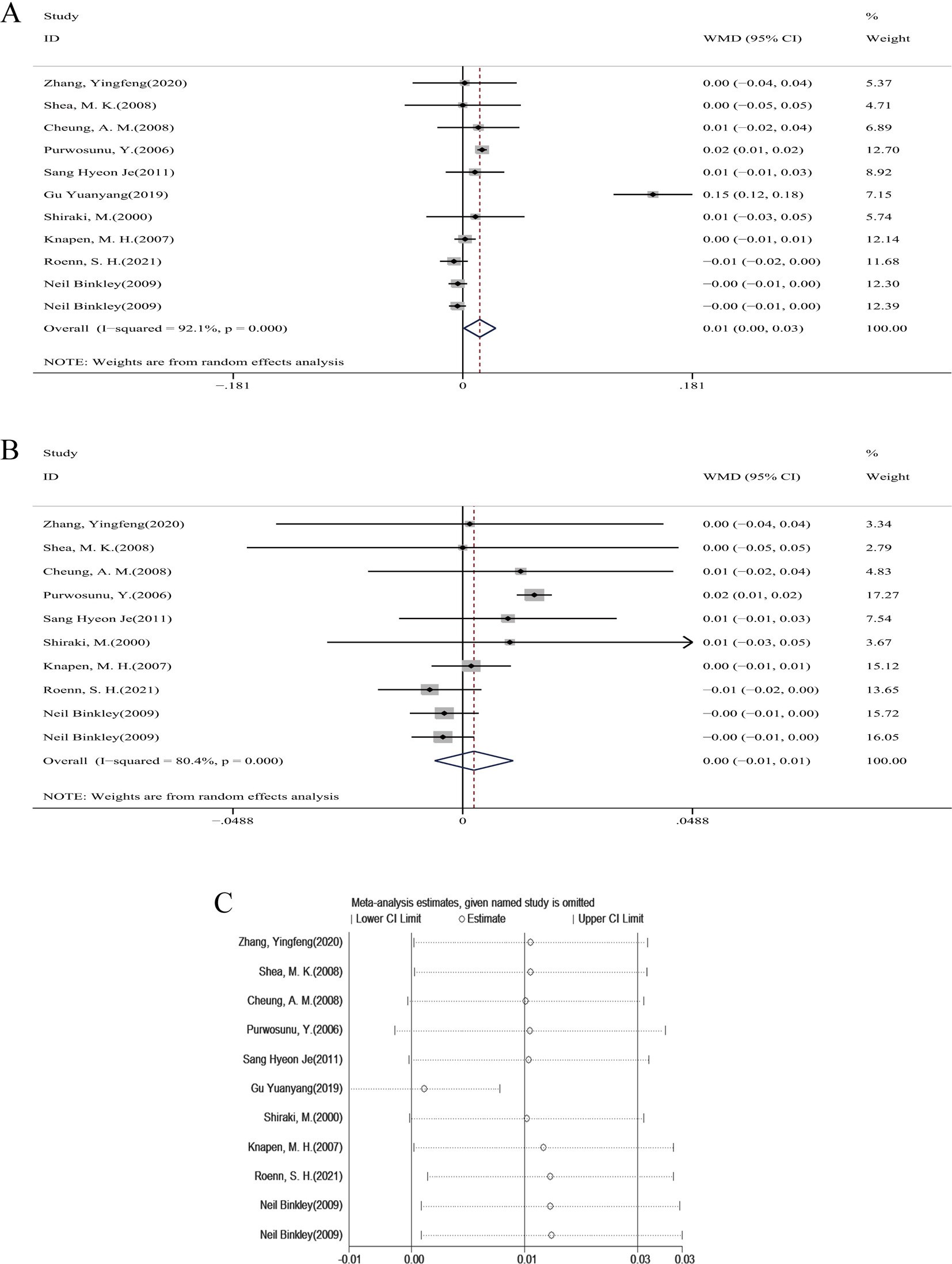 Fig. 3 
            Forest plots of a) the change in lumbar spine bone mineral density (BMD) and b) the change in lumbar spine BMD after removing the study by Yuanyang et al.24 c) Sensitivity analysis of the change in lumbar spine BMD. WMD, weighted mean difference.
          