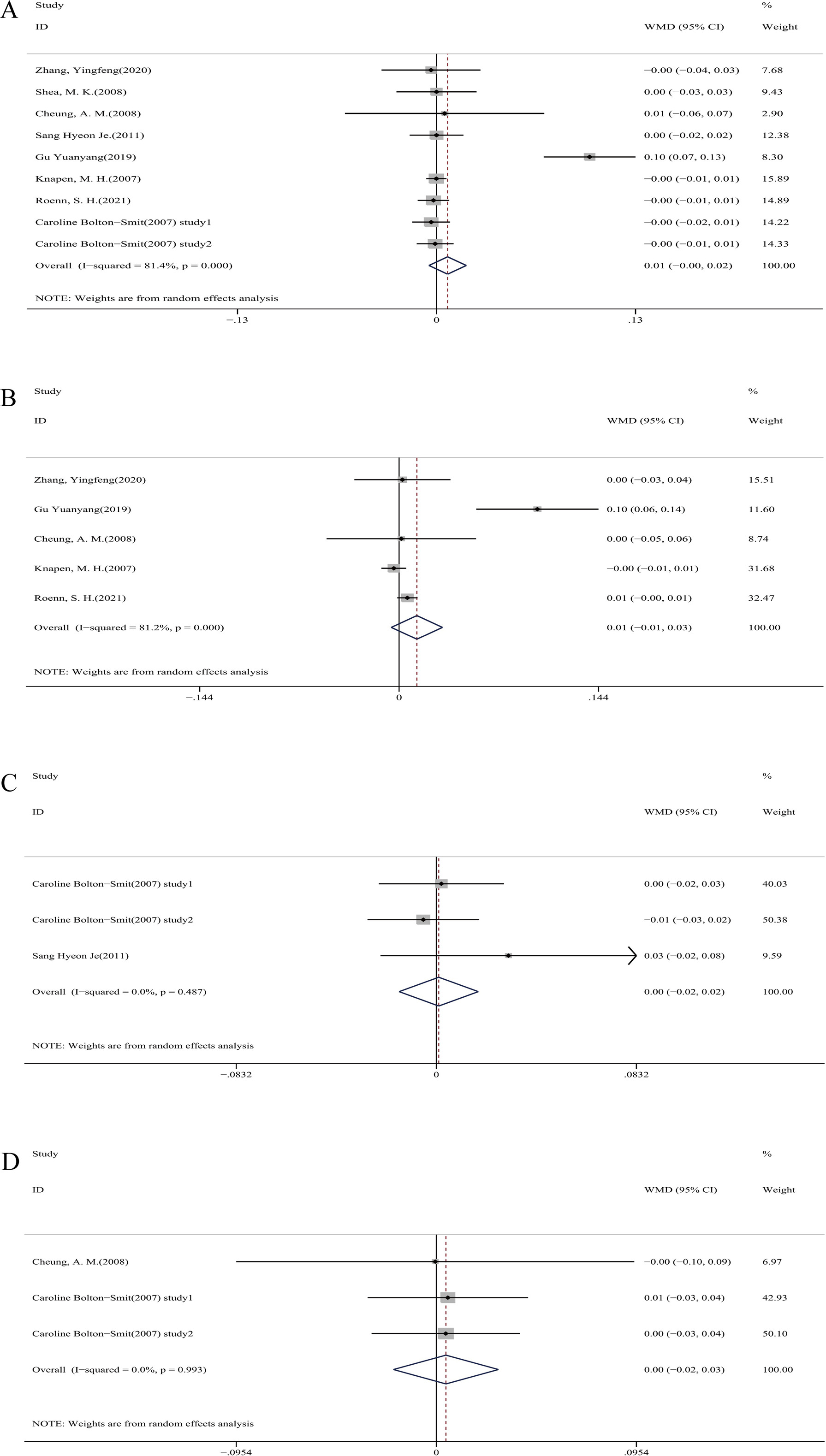 Fig. 4 
            Forest plots of the change in a) femoral neck bone mineral density (BMD); b) total hip BMD; c) femoral Ward’s triangle BMD; and d) ultra distal radius BMD. WMD, weighted mean difference.
          