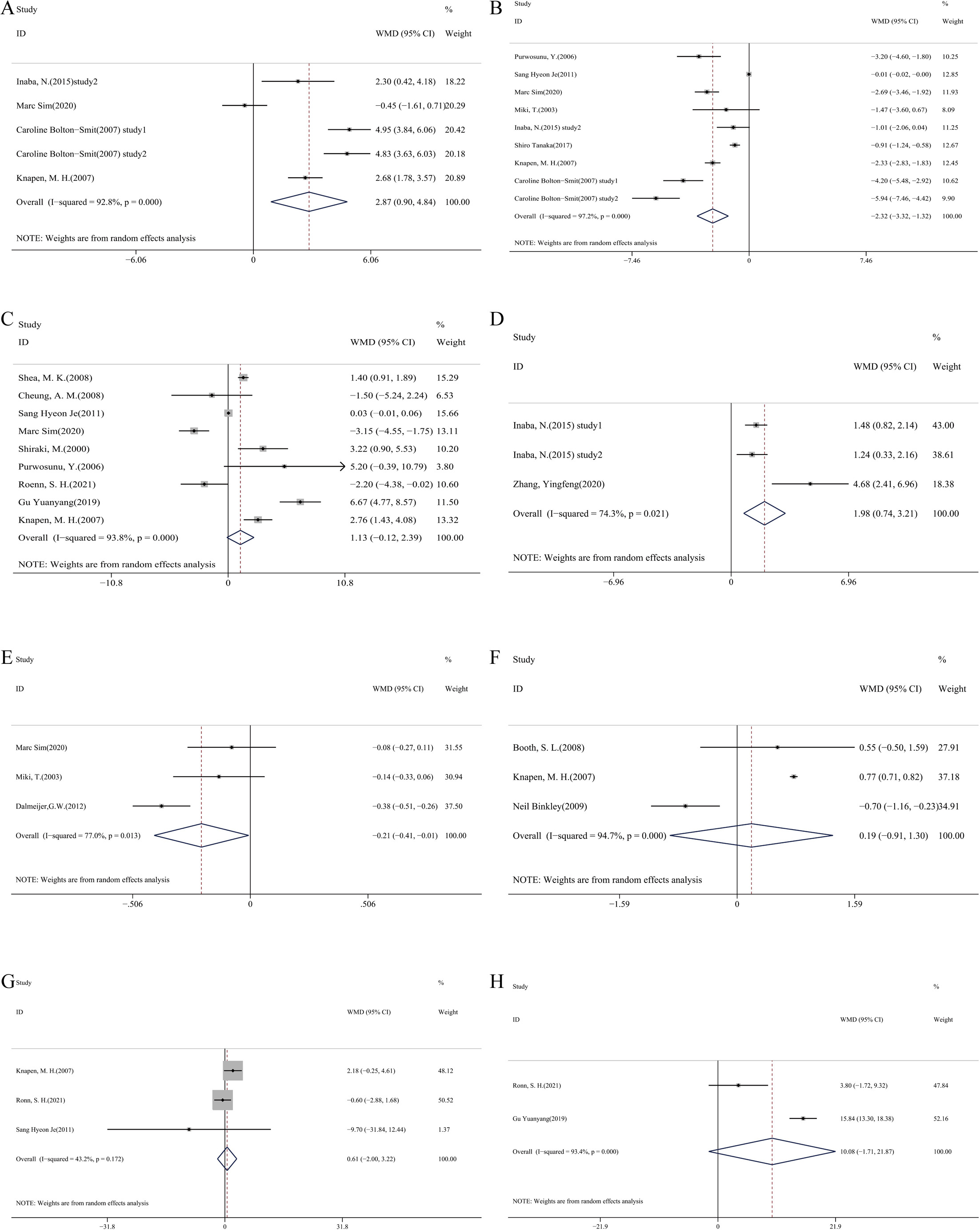 Fig. 5 
            Forest plots of the change in a) carboxylated osteocalcin (cOC); b) uncarboxylated osteocalcin (ucOC); c) total osteocalcin (tOC); d) cOC to ucOC; e) ucOC to tOC; f) cross-linked telopeptide of type 1 collagen (NTx); g) bone alkaline phosphatase (BAP); and h) procollagen I N-terminal propeptide (PINP).
          