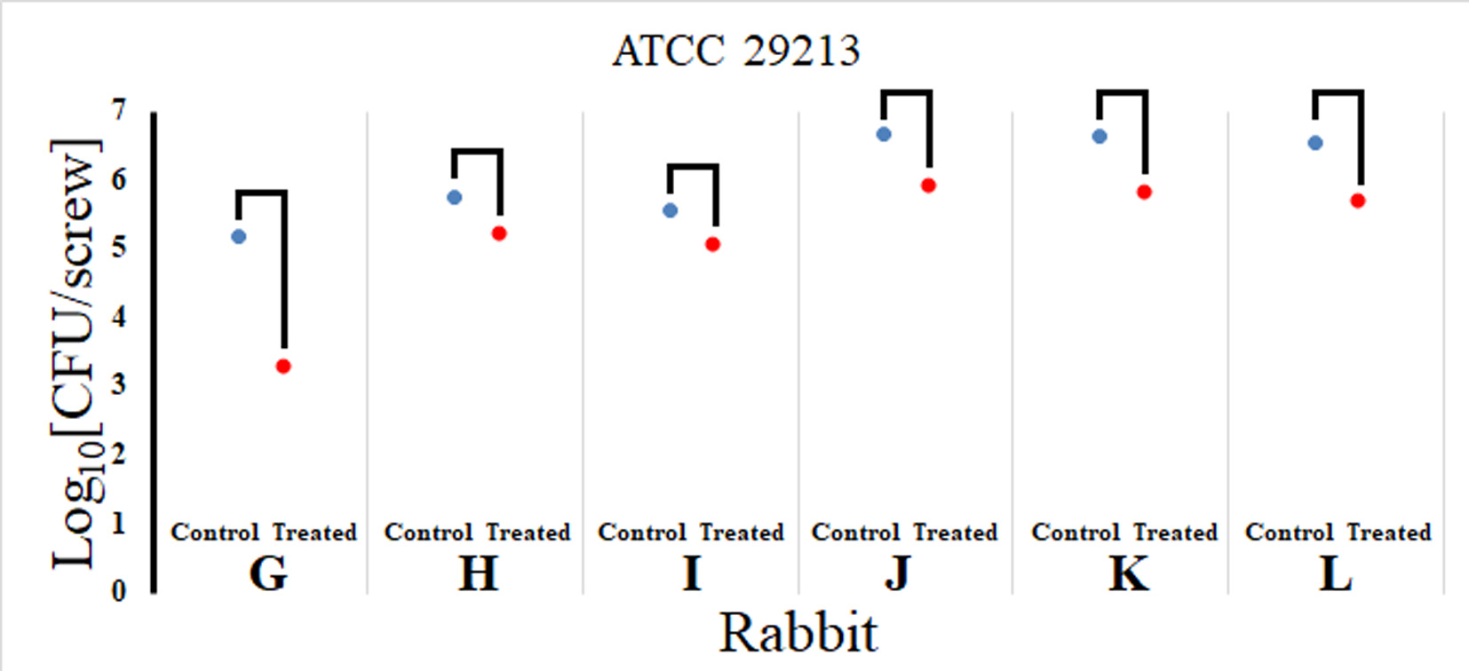 Fig. 6 
            Bacterial load (Log10 colony-forming units (CFU)/ml) in screws retrieved from rabbits J to L (biofilm-infected).
          