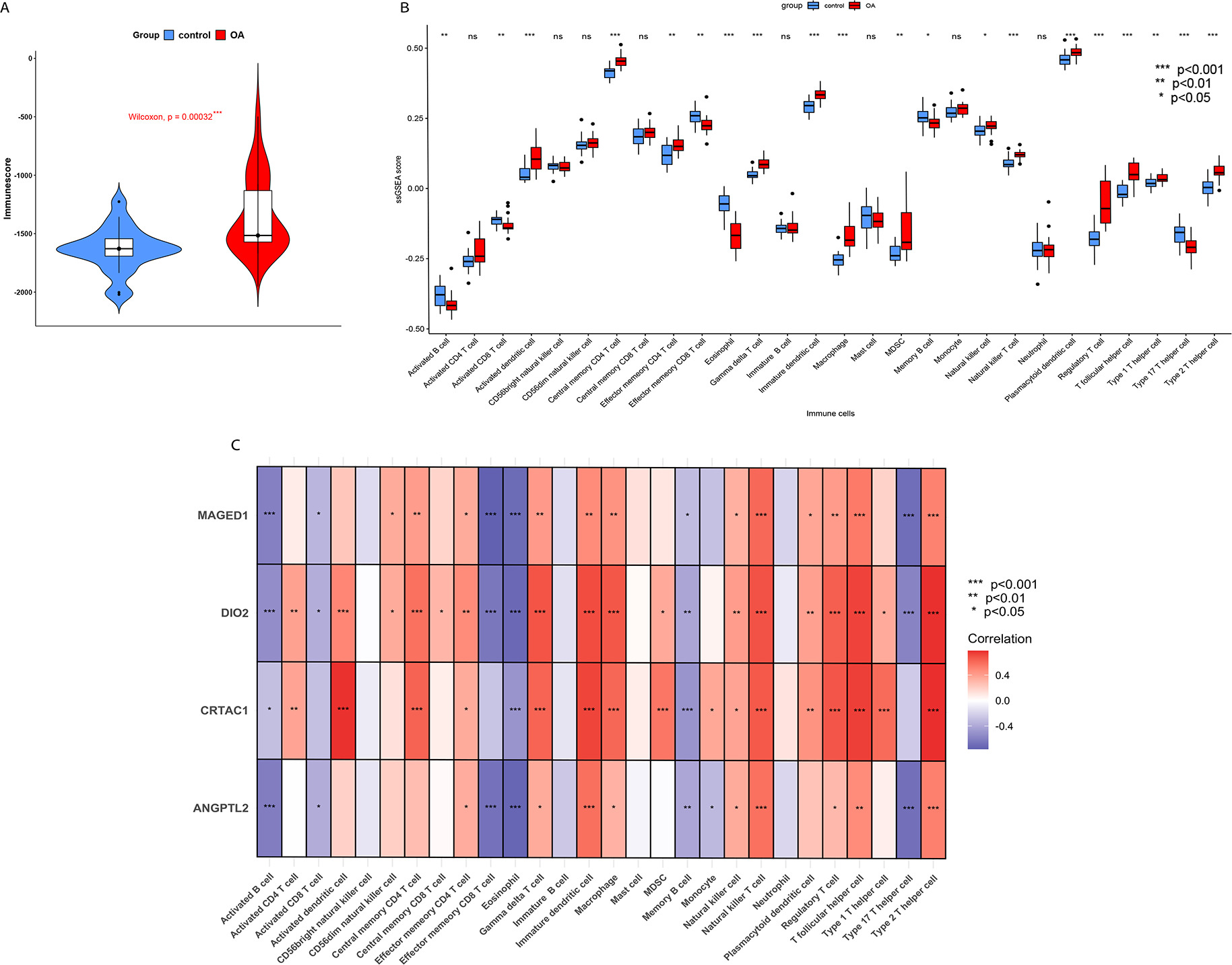 Fig. 8 
            The landscape of immune infiltration in association with osteoarthritis (OA). a) Violin plot exhibiting the estimated immune score between OA and healthy controls (Mann–Whitney U test). b) Boxplots of the different immune cell infiltration profiles of OA and healthy controls (Mann–Whitney U test). c) The relationship between the four key genes and immune cell abundance (Spearman correlation analysis; *p < 0.05, **p < 0.01, and ***p < 0.001).
          