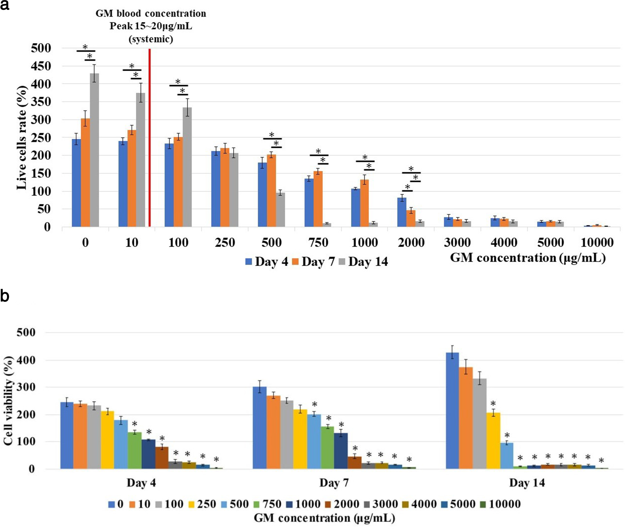 Fig. 1 
            Analysis of live cells rate, which was calculated by setting the rate at the start of exposure as 100%. a) Comparison at each gentamicin (GM) concentration. For reference, the peak blood concentration of 15 to 20 μg/ml after regular systemic administration of gentamicin is shown as a red line in the figure. b) Analysis of cell viability. Each concentration is compared to 0 μg/ml. *p < 0.05 (Kruskal-Wallis test and Steel test).
          