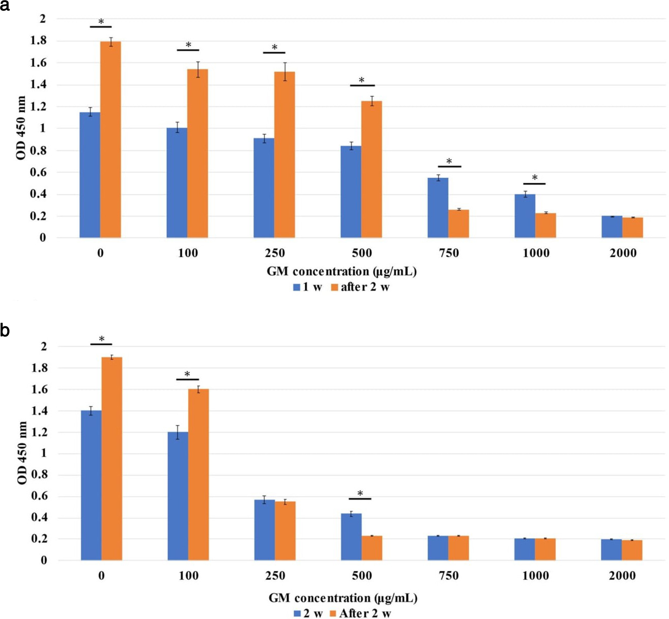 Fig. 2 
            Analysis of restoration of cell viability, with absorbance comparison at each timepoint. a) Comparison of absorbance over a total of three weeks at each gentamicin (GM) concentration (after one week of exposure, followed by culturing for two weeks without GM). b) Comparison of absorbance over a total of four weeks at each GM concentration (after two weeks of exposure, followed by culturing for two weeks without GM). *p < 0.05 (Mann-Whitney U test). OD, optical density.
          