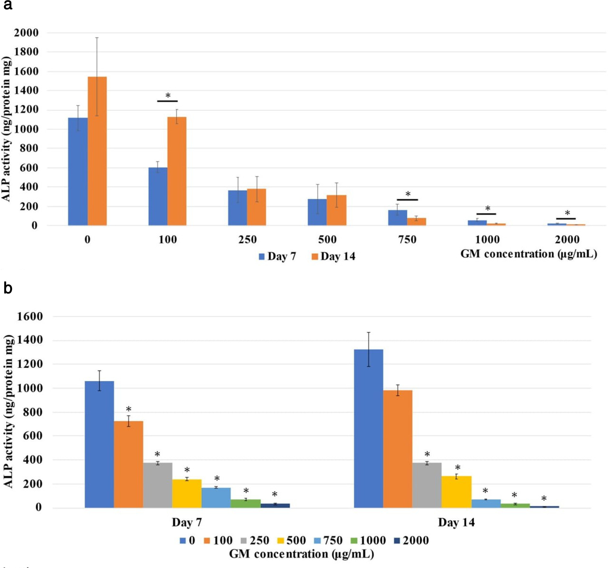 Fig. 4 
            Analysis of alkaline phosphatase (ALP) activity. a) Comparison at each gentamicin (GM) concentration. *p < 0.05 (Mann-Whitney U test). b) Comparison at each timepoint. *p < 0.05 (Kruskal-Wallis test and Steel test). Each GM concentration was compared with 0 μg/ml.
          