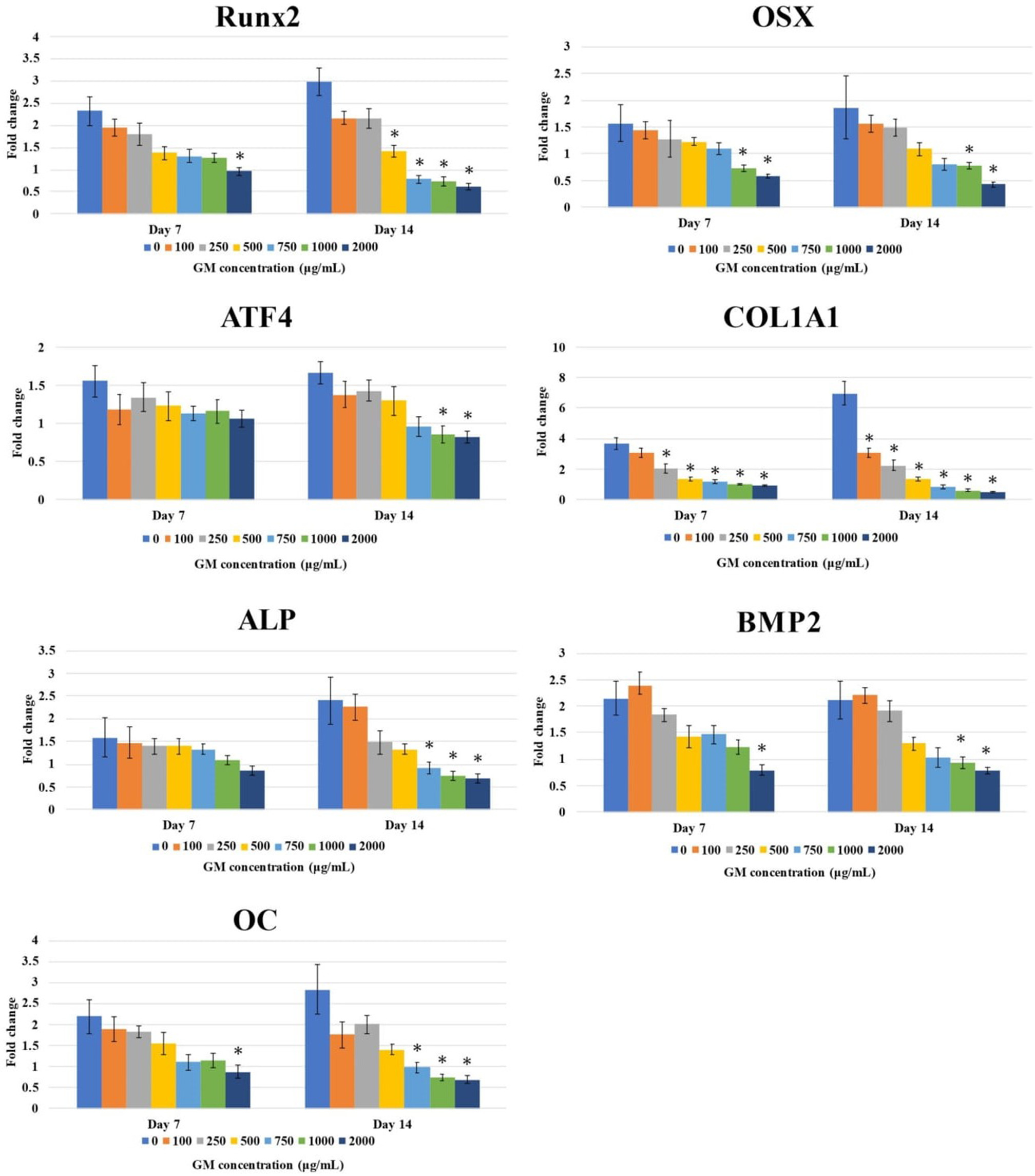 Fig. 6 
            Analysis of the expression of osteoblast-related genes at each gentamicin (GM) concentration. The messenger RNA expression levels of runt-related transcription factor 2 (RUNX2), osterix (OSX), activating transcription factor 4 (ATF4), collagen type I (COL1A1), alkaline phosphatase (ALP), bone morphogenetic protein 2 (BMP2), and osteocalcin (OC) were evaluated and normalized by the mRNA expression level of glyceraldehyde 3-phosphate dehydrogenase (GAPDH). *p < 0.05 (Kruskal-Wallis test and Steel test), each compared to 0 μg/ml of GM.
          