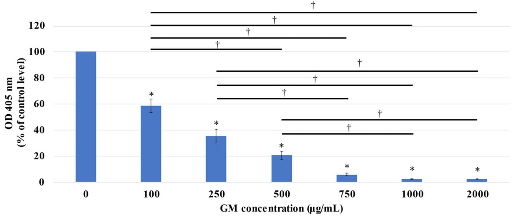 Fig. 7 
            Alizarin Red S staining on day 28 (one-week exposure to gentamicin (GM) followed by three weeks’ culture without GM). The absorbance at each GM concentration was measured and relative values calculated with 0 μg/ml as 100%. *p < 0.05 (Kruskal-Wallis test and Steel test), each concentration compared to 0 μg/ml of GM; †p < 0.05, comparisons between each concentration. OD, optical density.
          