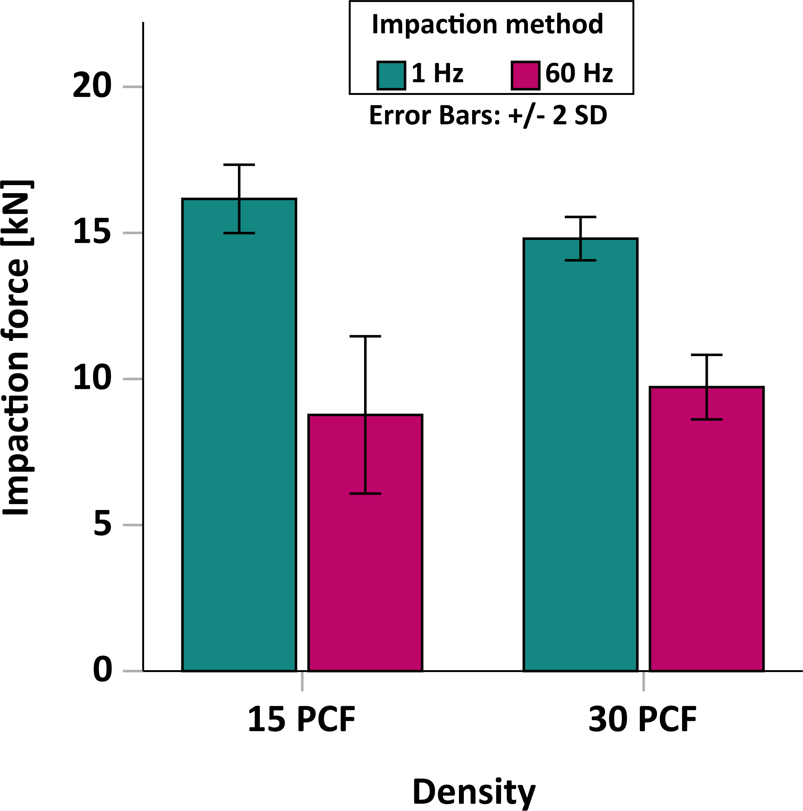 Fig. 6 
            Impaction forces (mean and standard deviation (SD)) during the acetabular component insertion for the two foam densities and impaction methods. PCF, per cubic foot.
          