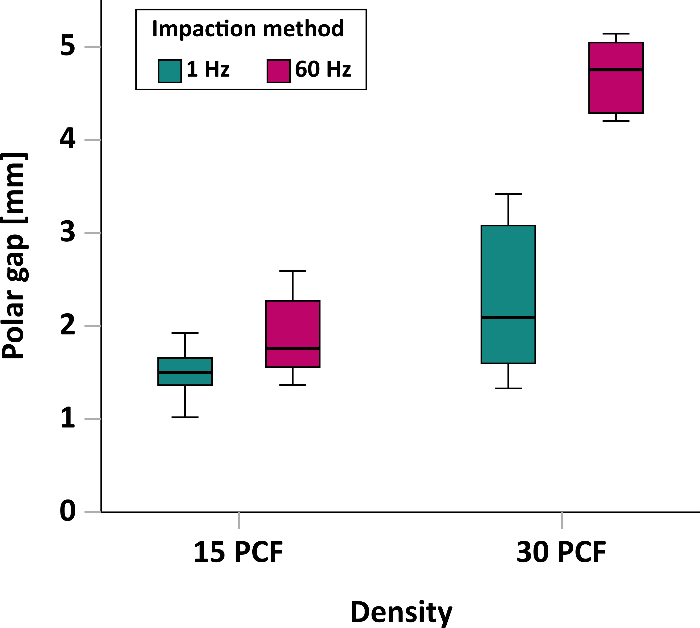 Fig. 7 
            Seated cup position analysis. Polar gaps less than 2 mm were attained in 15 per cubic foot (PCF) foam with both methods. In 30 PCF foam, the targeted position was not reached with the vibratory implant insertion (60 Hz).
          