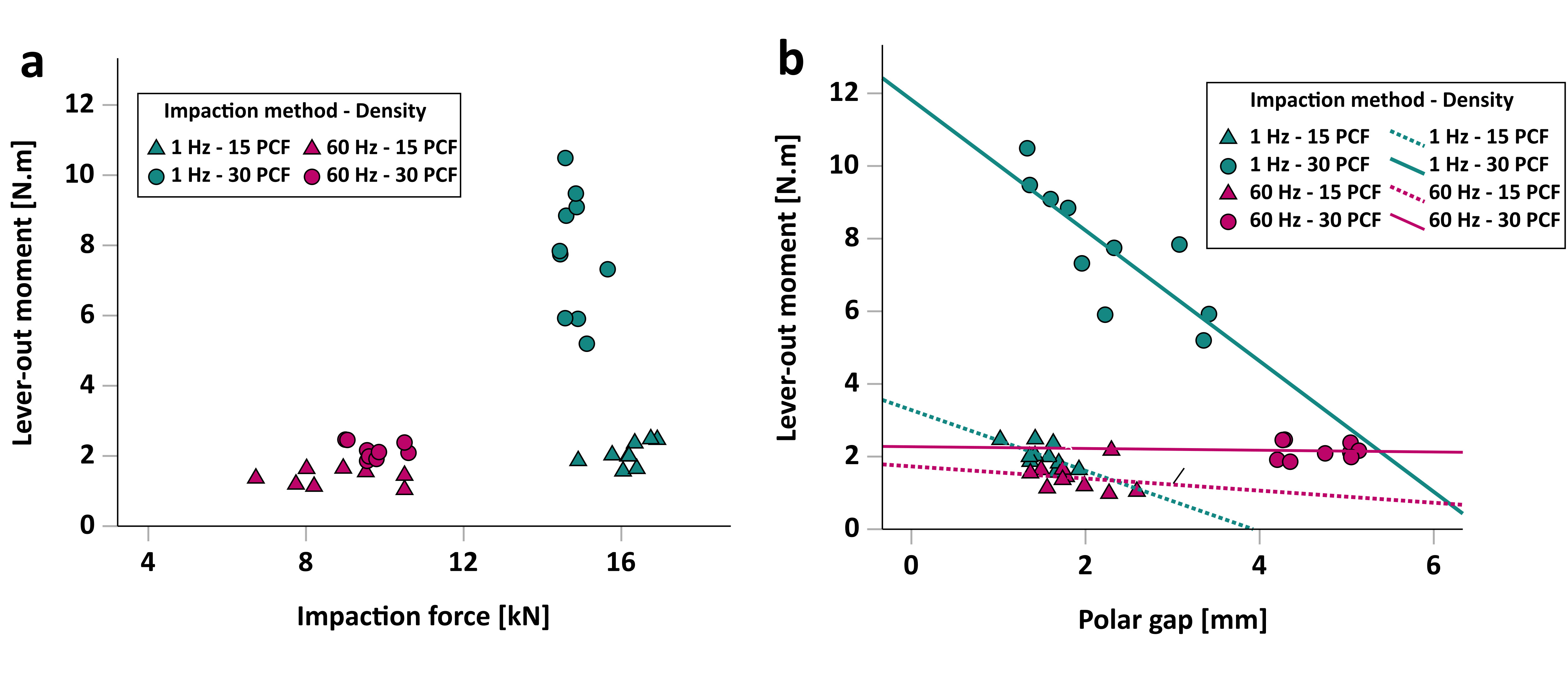 Fig. 8 
            Primary stability analysis. a) The lever-out moment was higher for 1 Hz compared to 60 Hz impaction by 42% in 15 per cubic foot (PCF) foam, and 2.7 times in 30 PCF foam. b) The lever-out moment decreased with increasing polar gap for all conditions.
          