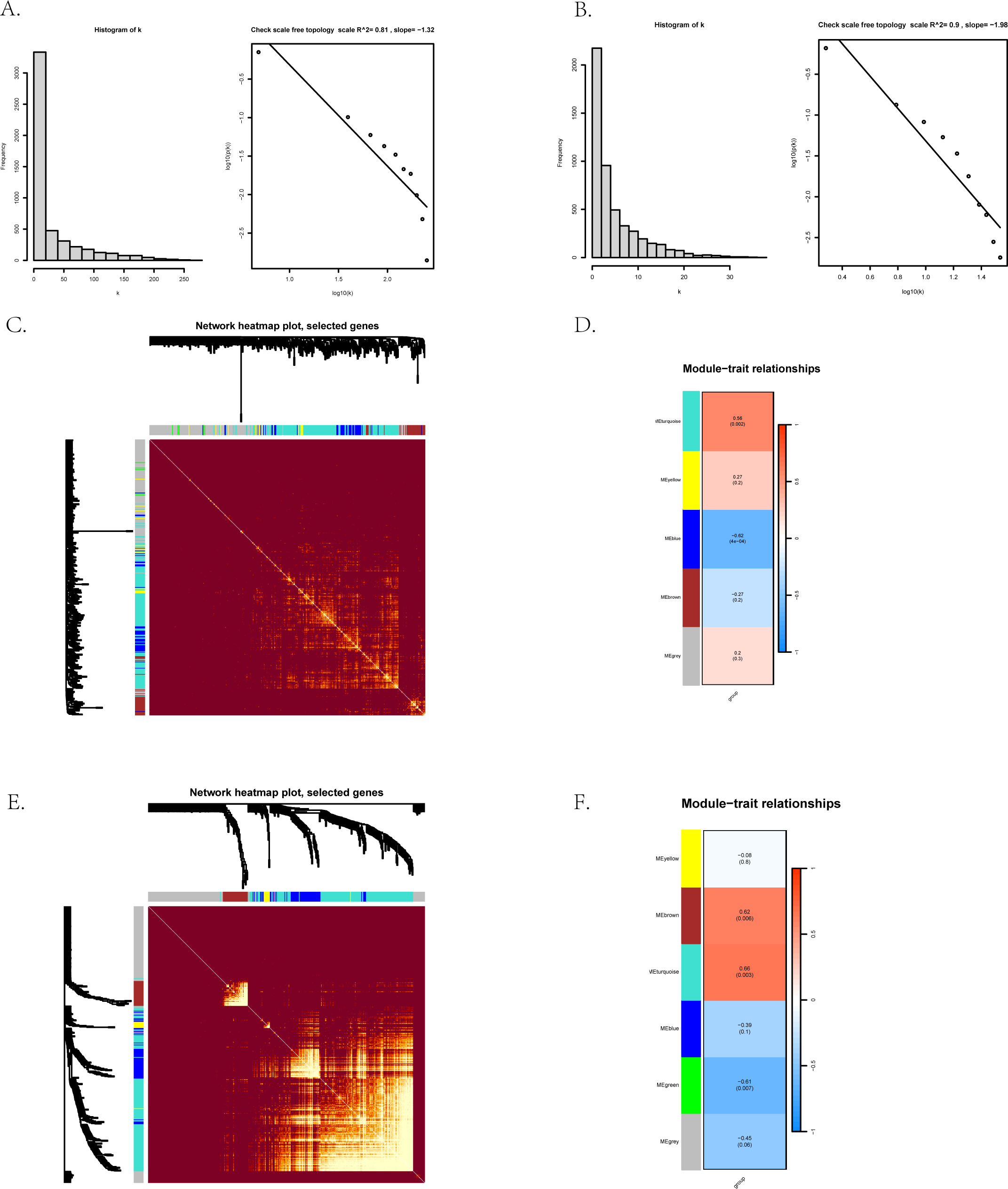 Fig. 1 
            Weighted gene co-expression network analysis (WGCNA). a) Scale-free network test GSE56814. b) Scale-free network verifies GSE1428. c) Topological overlap matrix (TOM) diagram GSE56814. d) GSE56814 of clinical character heat map. e) TOM diagram GSE1428. f) GSE1428 of clinical character heat map.
          