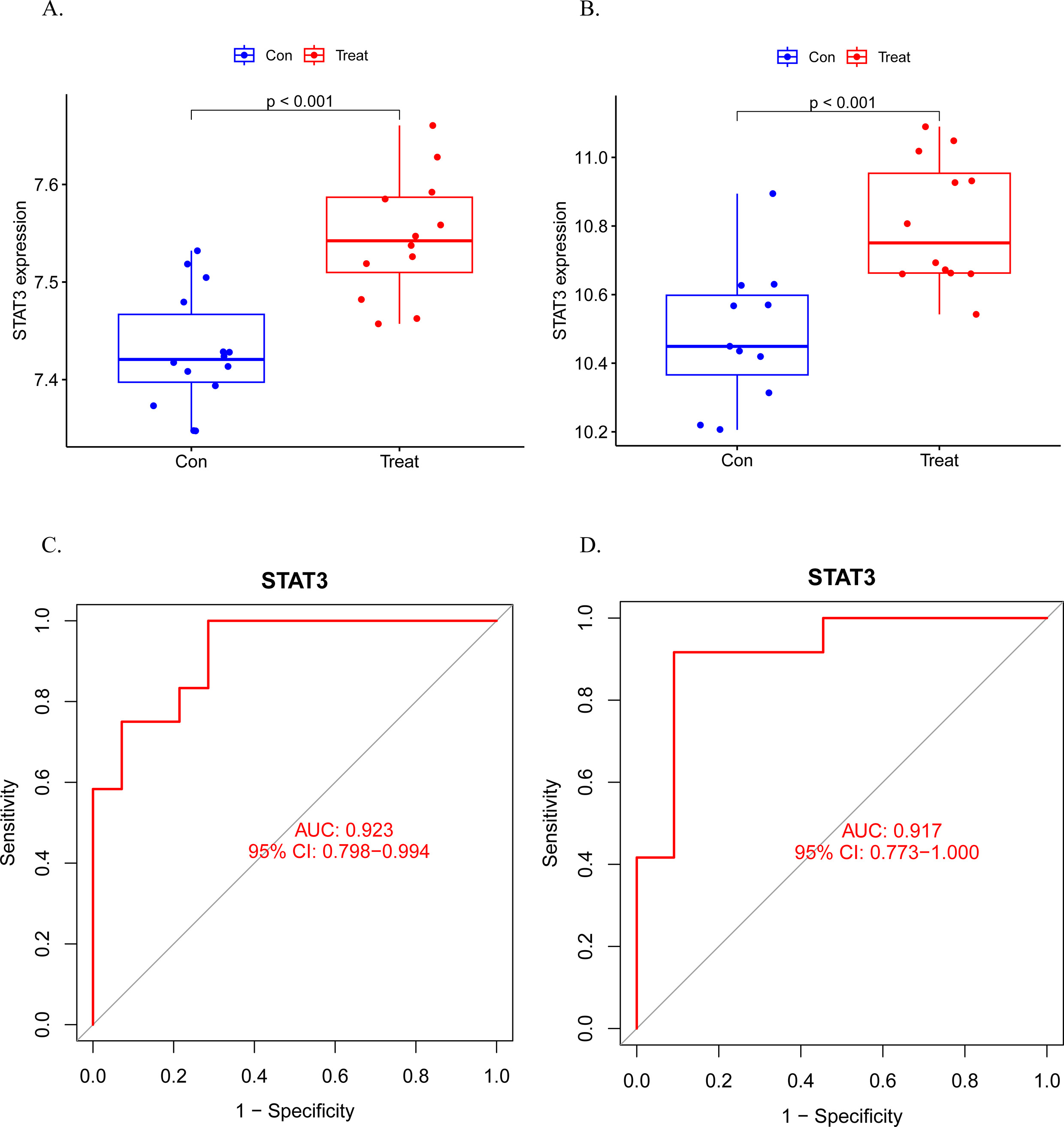 Fig. 4 
            Verification result. a) Validation set signal transducer and activator of transcription 3 (STAT3) difference analysis chart GSE7158. b) Validation set STAT3 difference analysis chart GSE136433. c) Validation set STAT3 receiver operating characteristic (ROC) curve GSE7158. d) Validation set STAT3 ROC curve GSE136433. All p-values were calculated using independent-samples t-test. AUC, area under the curve.
          