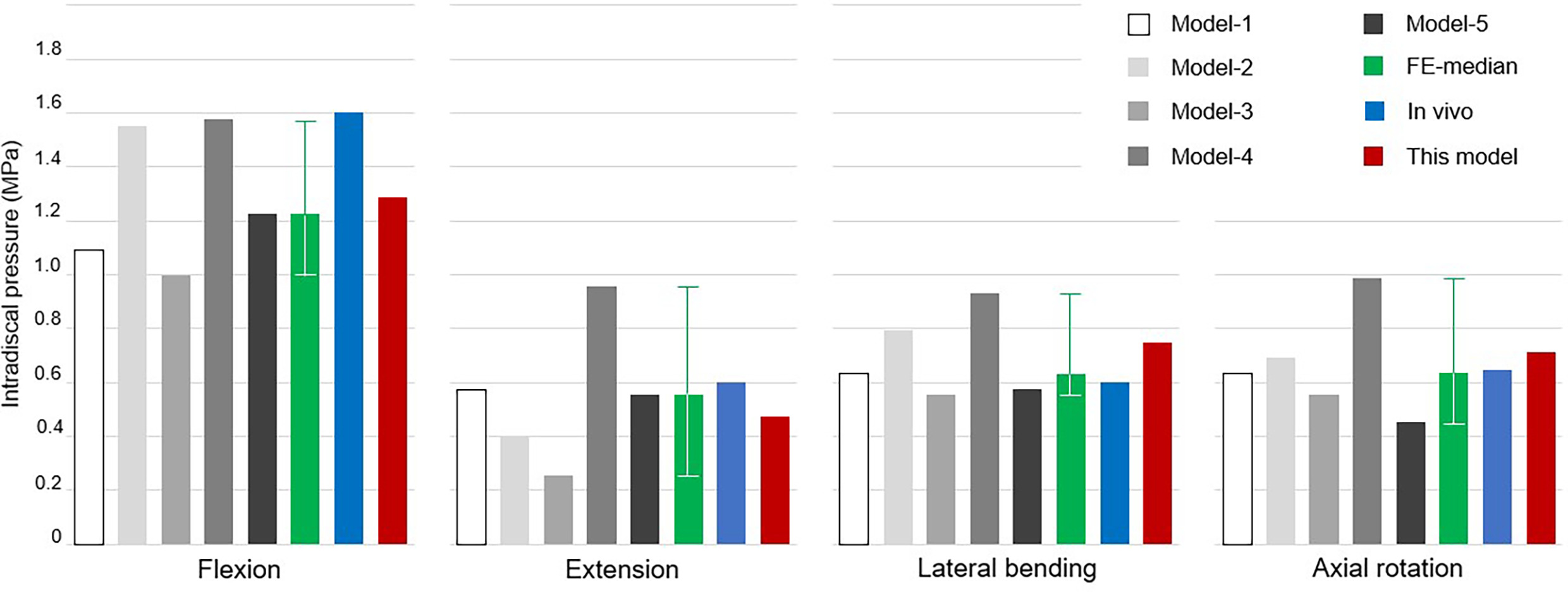 Fig. 3 
            Comparison between the intradiscal pressures of five finite element models and in vivo measurements for flexion, extension, lateral bending, and axial rotation. The green bar represents the median value of all finite element models and their range (error bars) of results. The red bar shows the results of this model. FE, finite element.
          