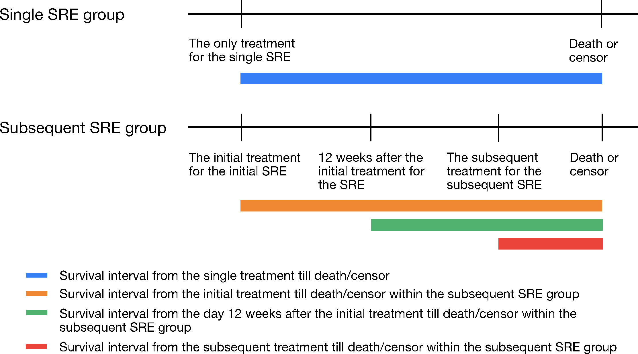 Fig. 2 
            Illustration of three different survival durations, anchoring different starting points. In study question 2, we compared the blue and orange survival durations. In the corresponding sensitivity analysis eliminating the immortal bias time, we compared the blue and green survival durations. In study question 3, we compared the blue and red survival durations. SRE, skeletal-related event.
          