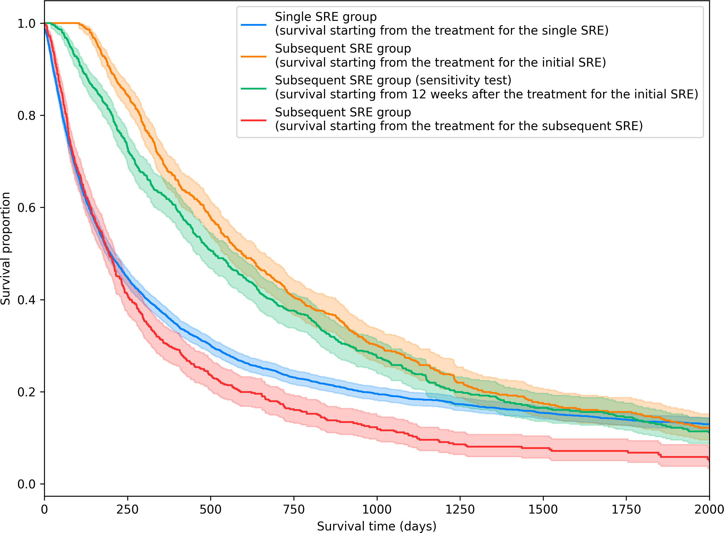 Fig. 3 
            Kaplan–Meier curves with 95% CIs of overall survival stratified by patients in the single skeletal-related event (SRE) group and subsequent SRE group.
          