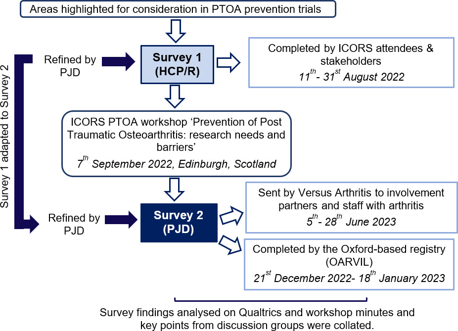 Fig. 1 
          A workflow outlining our mixed-methods approach. HCP/Rs, healthcare professionals, clinicians, and/or researchers; ICORS, International Combined Orthopaedic Research Societies; OARVIL, Osteoarthritis Research Voluntary Interested List; PJDs, people with joint damage caused by knee injury and/or osteoarthritis; PTOA, post-traumatic osteoarthritis.
        