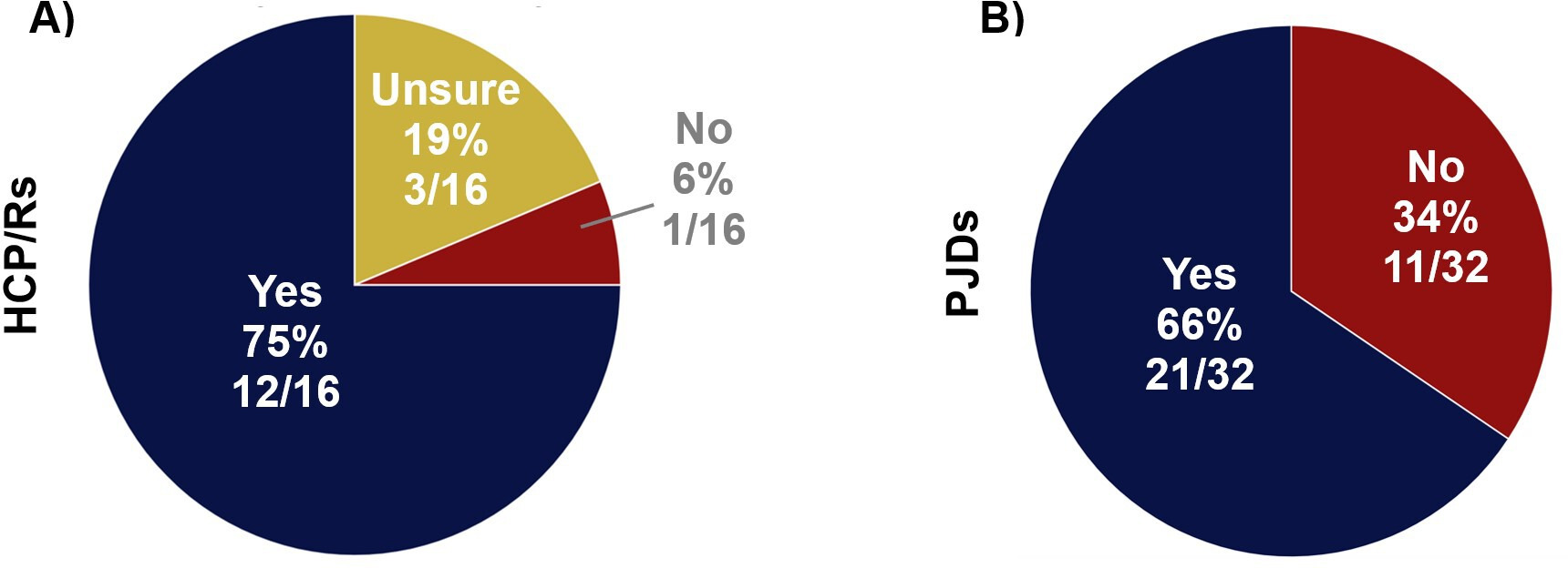 Fig. 2 
            Findings from surveys when respondents were asked whether they knew the difference between a clinical trial, an experimental medicine study, and a feasibility study. Survey findings for: a) healthcare professionals, clinicians, and/or researchers (HCP/Rs) from Survey 1; and b) people with joint damage caused by knee injury and/or osteoarthritis (PJDs) from Survey 2.
          