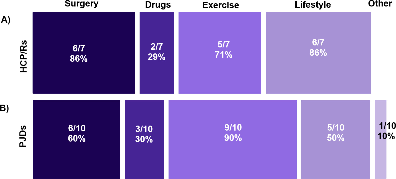 Fig. 3 
            Findings from surveys when respondents were asked which treatments they thought were effective in preventing post-traumatic osteoarthritis (PTOA). Survey findings for: a) healthcare professionals, clinicians, and/or researchers (HCP/Rs) from Survey 1 and b) people with joint damage caused by knee injury and/or osteoarthritis (PJDs) from Survey 2. Respondents who felt there were effective treatments for preventing PTOA were asked which one of five treatment categories they considered effective. Multiple answers could be selected. Overall, 7/14 HCP/R respondents gave a total of 19 responses and 10/29 PJD respondents gave a total of 24 responses.
          