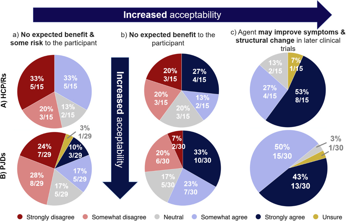 Fig. 4 
            Findings from surveys when respondents were asked about how acceptable they believed testing agents in human experimental medicine studies in scenarios a, b, and c to be. Survey findings for: a) healthcare professionals, clinicians, and/or researchers (HCP/Rs) from Survey 1; and b) people with joint damage caused by knee injury and/or osteoarthritis (PJDs) from Survey 2. The six Likert scale options are listed in the key.
          