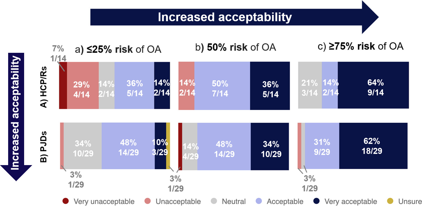 Fig. 5 
            Findings from surveys when respondents were asked about how acceptable they thought it was to test a new drug in a clinical study that seeks to prevent post-traumatic osteoarthritis (PTOA) in people with different risks of OA. Survey findings for: a) healthcare professionals, clinicians, and/or researchers (HCP/Rs) from Survey 1; and b) people with joint damage caused by knee injury and/or osteoarthritis (PJDs) from Survey 2. Six Likert scale options are listed in the key.
          