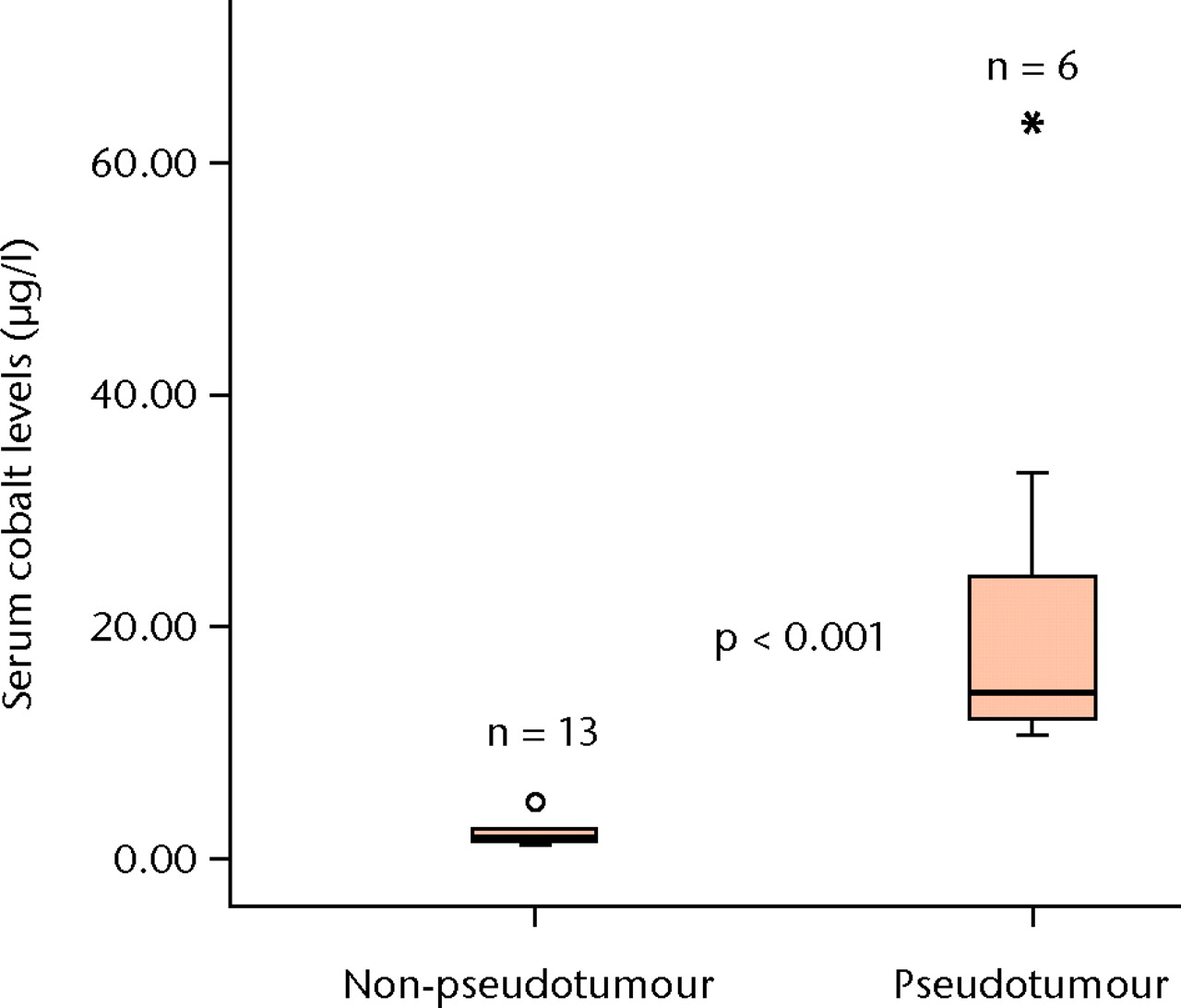 Figs. 6a - 6b 
            Boxplots showing the median serum
cobalt (Co) (a) and chromium (Cr) (b) level measurements in the
six patients with psuedotumour and the 13 patients without. The
boxes represent the median and interquartile range, and the whiskers
denote the range of data excluding outliers (°, between 1.5 and
3×IQR) and extremes (*, >
 3×IQR).
          