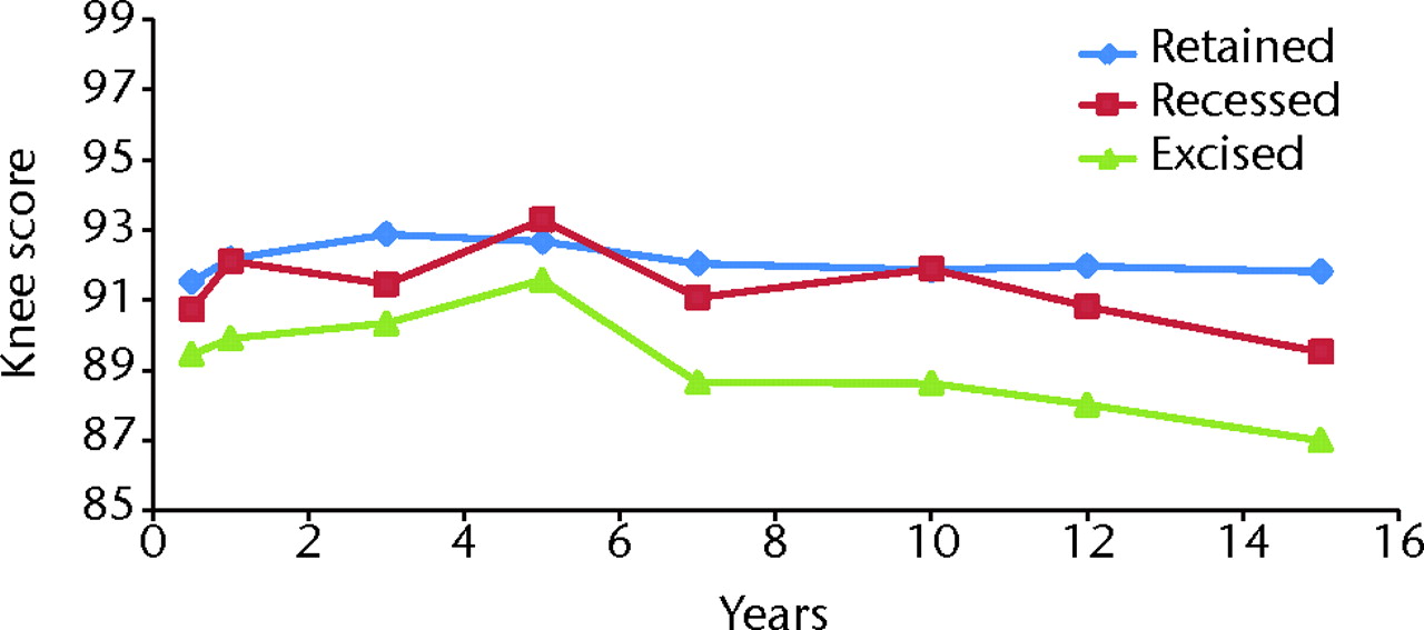 Fig. 3 
          Graph showing the mean Knee Society
knee scores24 for
the groups with retention, recession and excision of the posterior
cruciate ligament.
        