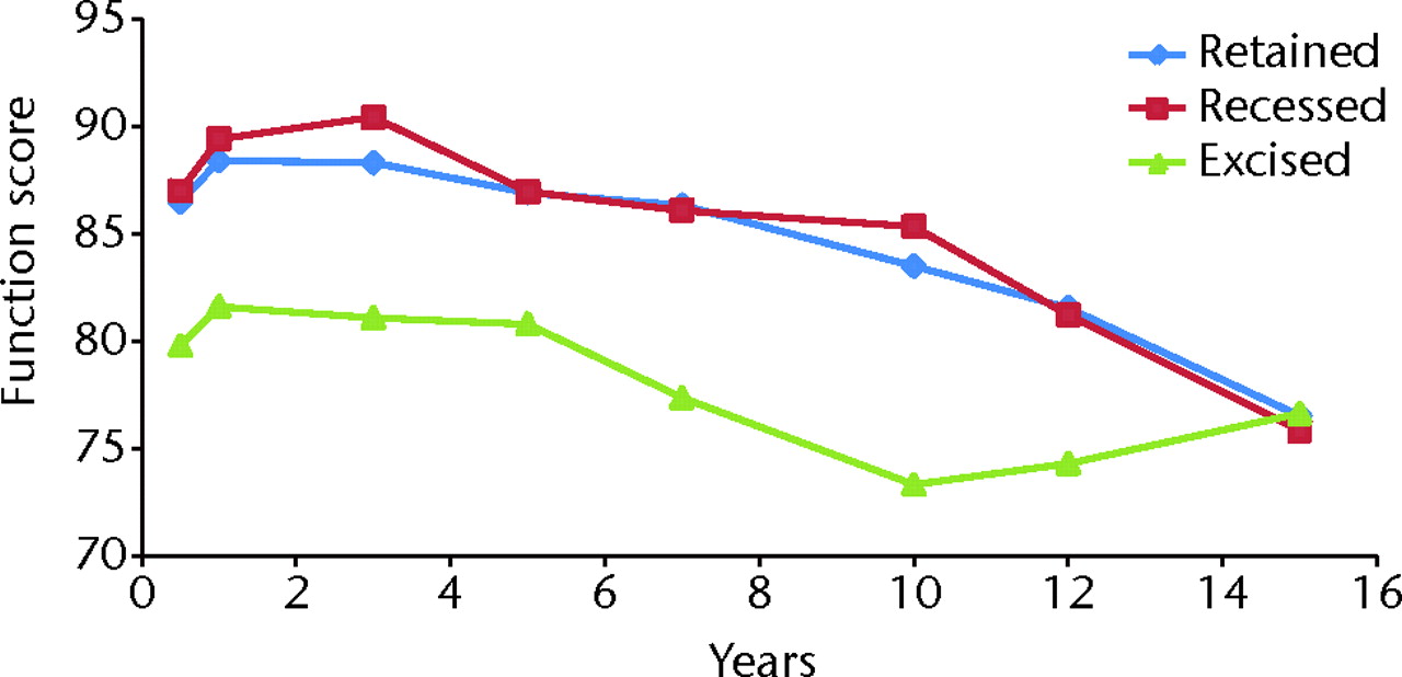 Fig. 4 
          Graph showing the mean Knee Society
function scores24 for
the groups with retention, recession and excision of the posterior cruciate
ligament.
        