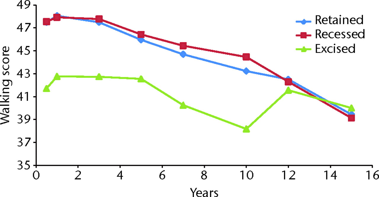 Fig. 6 
          Graph showing the mean Knee Society
walking scores24 for the
groups with retention, recession and excision of the posterior cruciate
ligament.
        