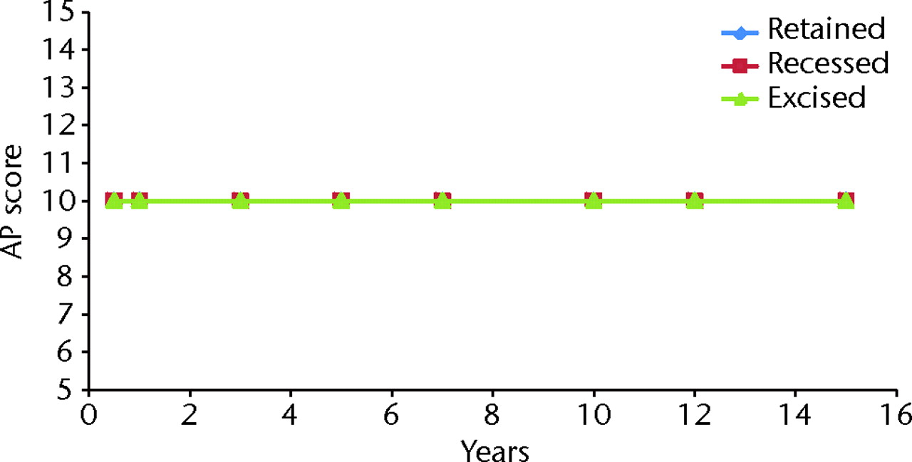 Fig. 7 
          Graph showing the mean Knee Society
anteroposterior (AP) scores24 for
the groups with retention, recession and excision of the posterior
cruciate ligament.
        