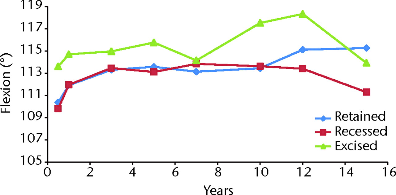 Fig. 8 
          Graph showing the mean flexion for the
groups with retention, recession and excision of the posterior cruciate
ligament.
        