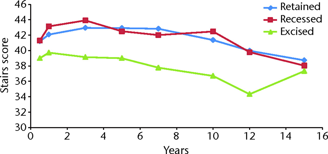 Fig. 9 
          Graph showing the mean Knee Society
stairs scores24 for
the groups with retention, recession and excision of the posterior cruciate
ligament.
        