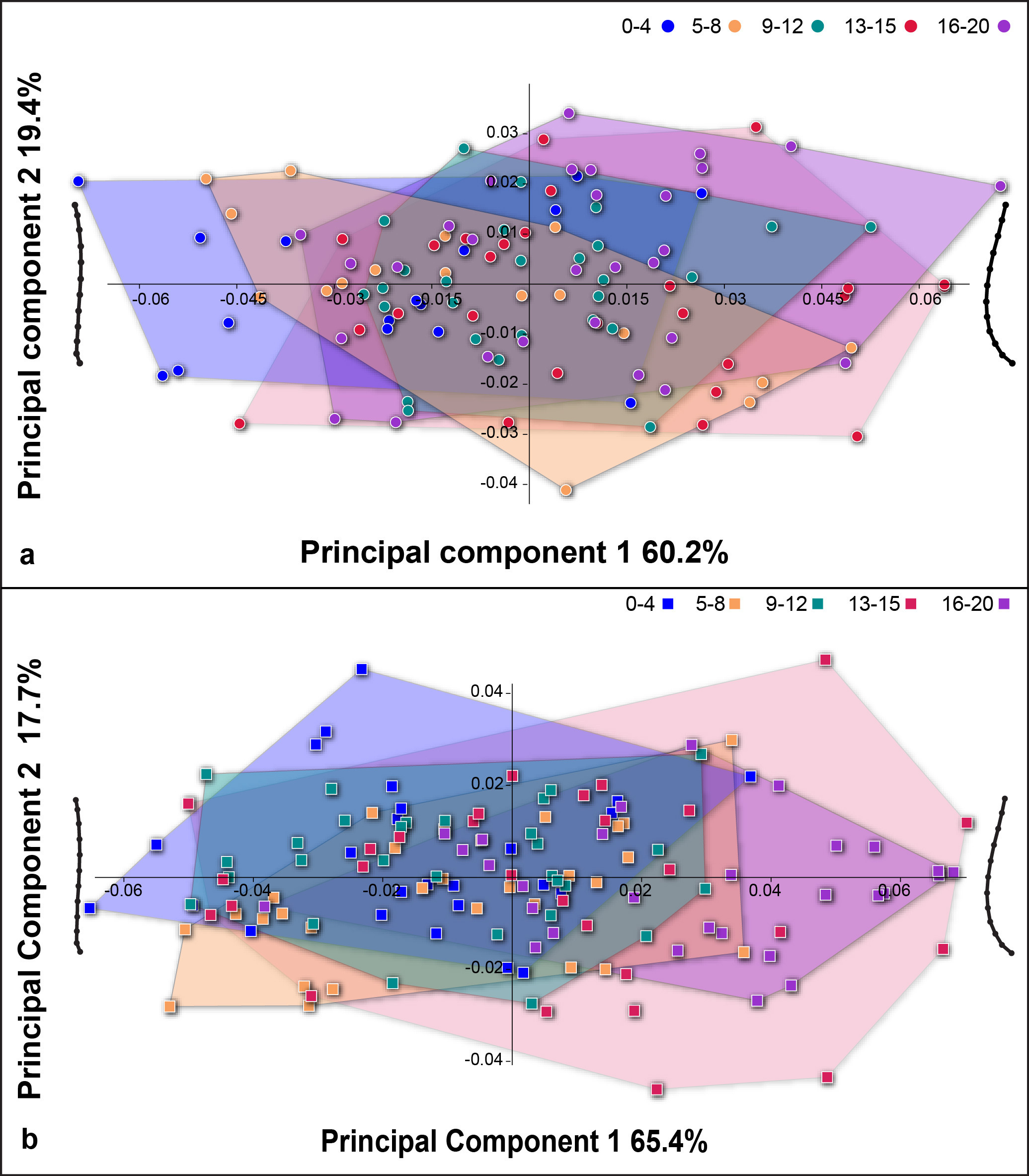 Fig. 2 
            Principal component analysis plot in space shape for the lumbar curve by age group in a) females and b) males. Pairwise comparisons between age groups are presented in Table II.
          