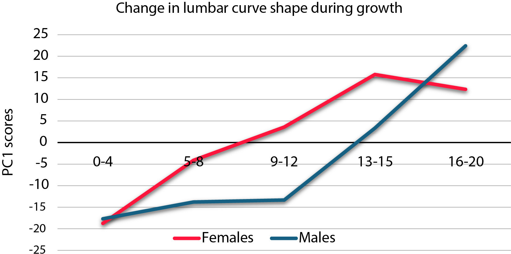 Fig. 4 
            Change in the first principal component (PC1) during growth for males and females.
          