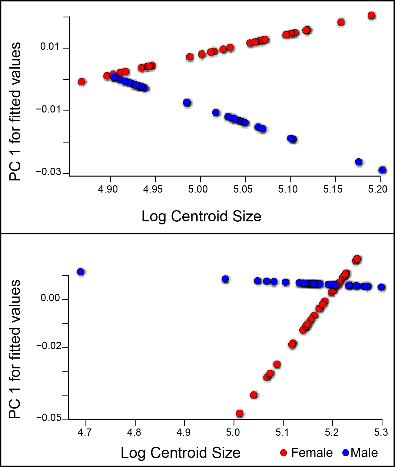 Fig. 5 
            Plot of predicted shapes against the logarithm of the centroid size for the lumbar curve by sex, and age groups of 9 to 12 years (top) and 13 to 15 years (bottom). Results of Procrustes analysis of variance for these age groups yielded significant results (p = 0.027 and p = 0.009, respectively). PC, principal component.
          